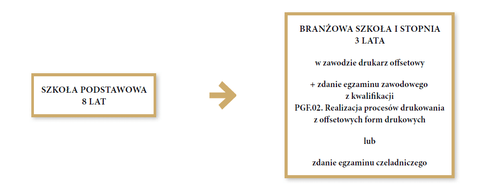 Grafika przedstawia ścieżkę możliwości kształcenia w zawodzie drukarz offsetowy. Pierwszym krokiem do zawodu jest ukończenie ośmiu lat szkoły podstawowej. Drugim krokiem jest ukończenie trzech lat branżowej szkoły pierwszego stopnia w zawodzie drukarz offsetowy i zdanie egzaminu zawodowego z kwalifikacji P G F kropka zero dwa kropka. Realizacja procesów drukowania z offsetowych form drukowych, lub zdanie egzaminu czeladniczego.