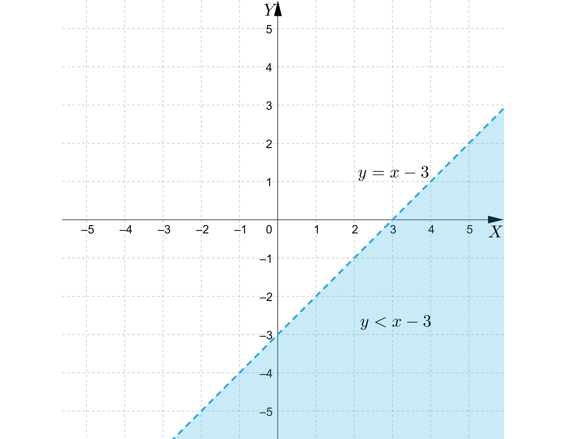 Ilustracja przedstawia wykres z poziomą osią X od minus pięciu do pięciu oraz z pionową osią Y od minus dwóch do ośmiu. Na płaszczyźnie linią przerywaną narysowano ukośną prostą opisaną wzorem y=x-3, która przechodzi przez dwa charakterystyczne punkty: 3;0, 0;-3. Część płaszczyzny poniżej  prostej zamalowano. Jako, że prosta narysowana jest linią przeywaną, to nie należy do zamalowanego obszaru. Zamalowana część płaszczyzny jest zbiorem opisanym nierównością y<x-3.