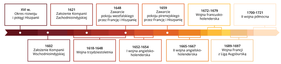 Linia chronologiczna przedstawia następujące wydarzenia. Wiek 16 Okres rozwoju i potęgi Hiszpanii. Rok 1602 Założenie Kompanii Wschodnioindyjskiej.  Rok 1621 Założenie Kompanii Zachodnioindyjskiej. Lata 1618‑1648 Wojna trzydziestoletnia. Rok 1648 zawarcie pokoju westfalskiego przez Francję i Hiszpanię. Lata 1652‑1654 pierwsza wojna angielsko‑holenderska. Rok 1659 Zawarcie pokoju pirenejskiego przez Francję i Hiszpanię. Lata 1665‑1667 2 wojna angieslko‑holenderska. Lata 1672‑1679 wojna francusko‑holenderska. Lata 1689‑1697 Wojna Francji z Ligą Augsburską. Lata 1700‑1721 druga wojna północna.