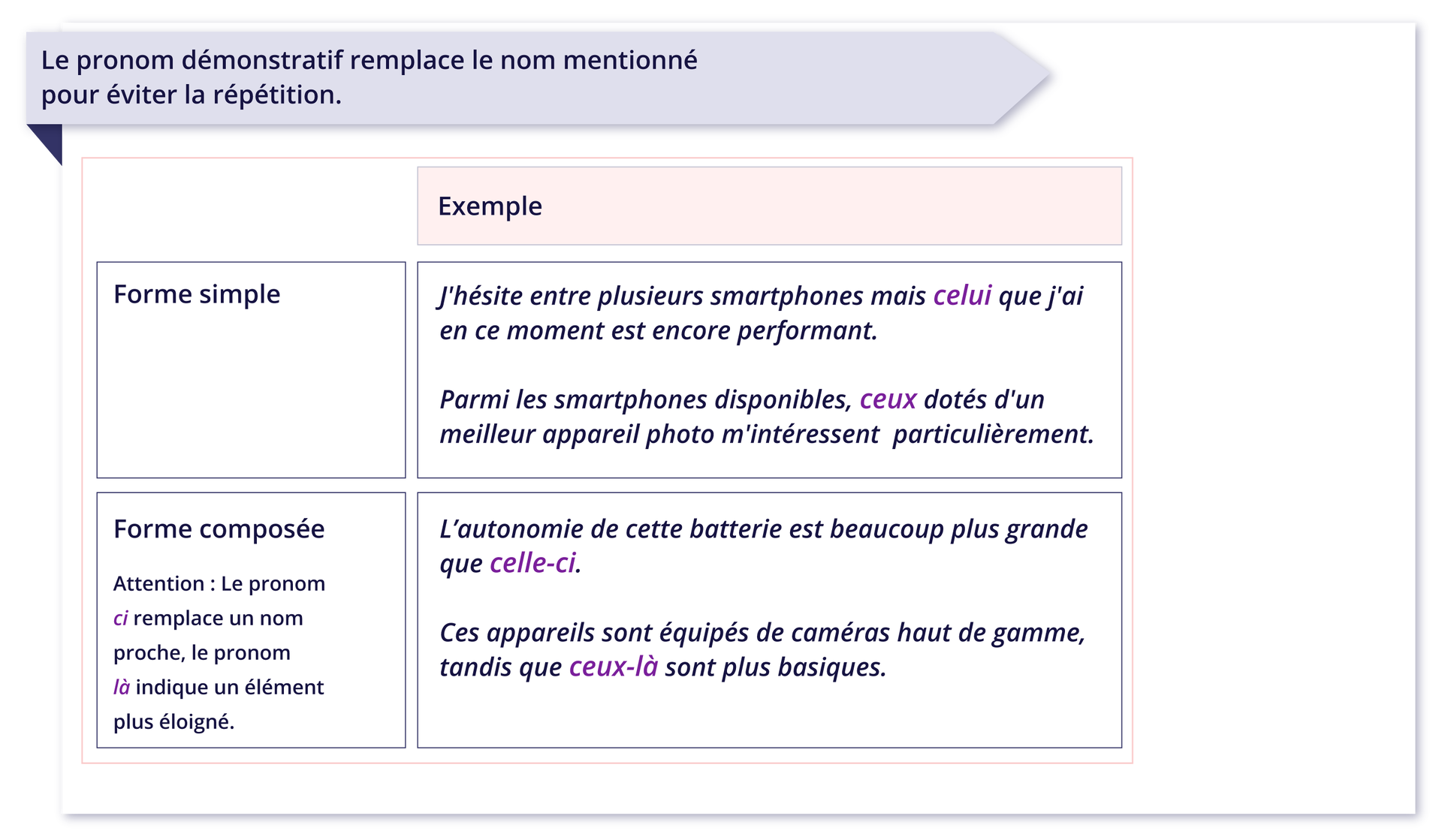Ilustracja zatytułowana Le pronom démonstratif remplace le nom mentionné pour éviter la répétition. zawiera tabelkę. Rząd pierwszy: Forme simpleExemple: J'hésite entre plusieurs smartphones mais celui que j'ai en ce moment est encore performant. Parmi les smartphones disponibles, ceux dotés d'un meilleur appareil photo m'intéressent particulièrement.. Rząd drugi: Forme composée; Attention: Le pronom ci remplace un nom proche, le pronom là indique un élément plus éloigné.Exemple: L'autonomie de cette batterie est beaucoup plus grande que celle‑ci. Ces appareils sont équipés de caméras haut de gamme, tandis que ceux‑là sont plus basiques.. 