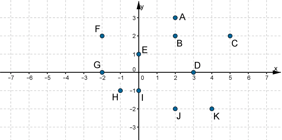 Na rysunku widzimy układ współrzędnych z zaznaczonymi następującymi punktami: A=2, 3, B=2, 2, C=5, 2, D=3, 0, E=0, 1, F=-2, 2, G=-2, 0, H=-1, -1, I=0, -1, J=2, -2, K=4, -2.