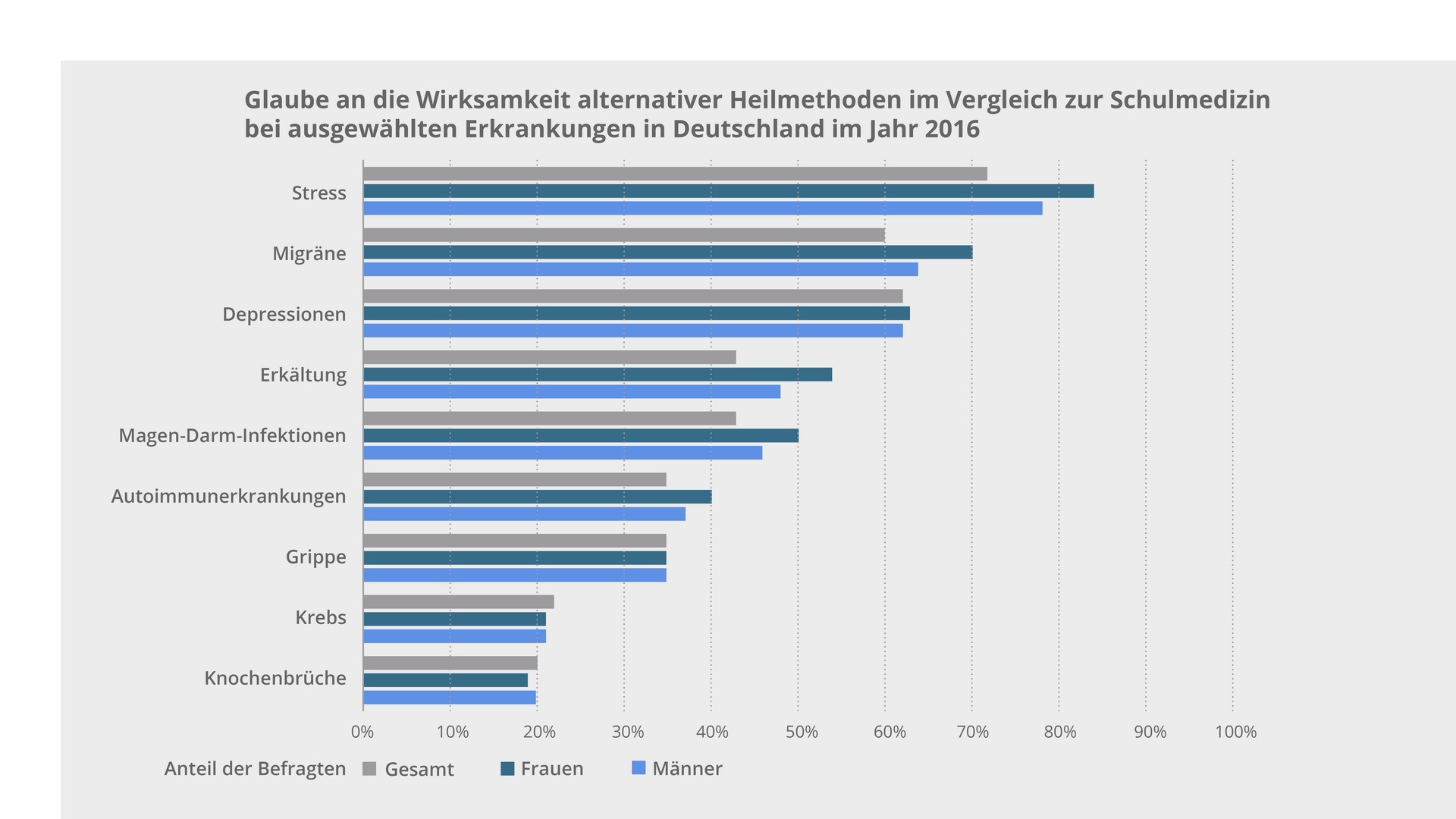Wykres zatytułowany Glaube an die Wirksamkeit alternativer Heilmethoden im Vergleich zur Schulmedizin bei ausgewählten Erkrankungen in Deutschland im Jahr 2016  Stress:  Gesamt - 72 % Frauen - 84 % Männer - 77 % Migräne: Gesamt - 60 % Frauen - 70 % Männer - 64 % Depressionen: Gesamt - 62 % Frauen - 63 % Männer - 62 % Erkältung: Gesamt - 43 % Frauen - 54 % Männer - 48 % Magen‑Darm‑Infektionen: Gesamt - 43 % Frauen - 50 % Männer - 46 % Autoimmunerkrankungen: Gesamt - 35 % Frauen - 40 % Männer - 37 % Grippe: Gesamt - 34 % Frauen - 34 % Männer - 34 % Krebs: Gesamt - 22 % Frauen - 21 % Männer - 21 % Knochenbrüche Gesamt - 20 % Frauen - 18 % Männer - 20 %