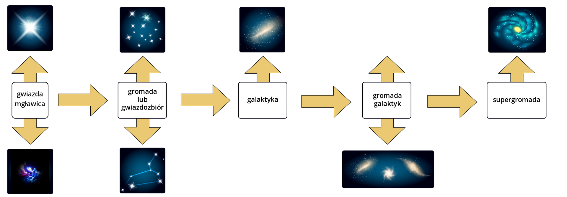Schemat przedstawia najważniejsze elementy Wszechświata. Najpierw jest gwiazda przedstawiona jako świetlisty punkt oraz mgławica przedstawiona jako nieregularne rozproszone kolorowe światło. Następnie jest gromada przedstawiona jako kilka gwiazd lub gwiazdozbiór przedstawiony jako układ gwiazd obrazujący pewien gwiazdozbiór. Następnie jest galaktyka przedstawiona jako rozproszone skupisko o wydłużonym kształcie. Następnie jest gromada galaktyk przedstawiona jako trzy galaktyki. Na końcu jest supergwiazda przedstawiona jako skupisko gromad galaktyk.