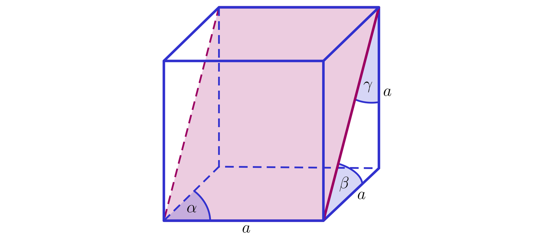 Ilustracja przedstawia sześcian o krawędzi a. Na ilustracji została zaznaczona płaszczyzna znajdująca się pomiędzy przekątnymi naprzeciwległych boków sześcianu oraz przez krawędzie wspólne dla obu podstaw i pozostałych boków. Kąty alfa oznaczono jako kąty pomiędzy sąsiednimi ścianami bocznymi sześcianu, kąt beta jako nachylenie płaszczyzny do podstawy sześcianu oraz kąt gamma jako nachylenie płaszczyzny do ściany bocznej. 