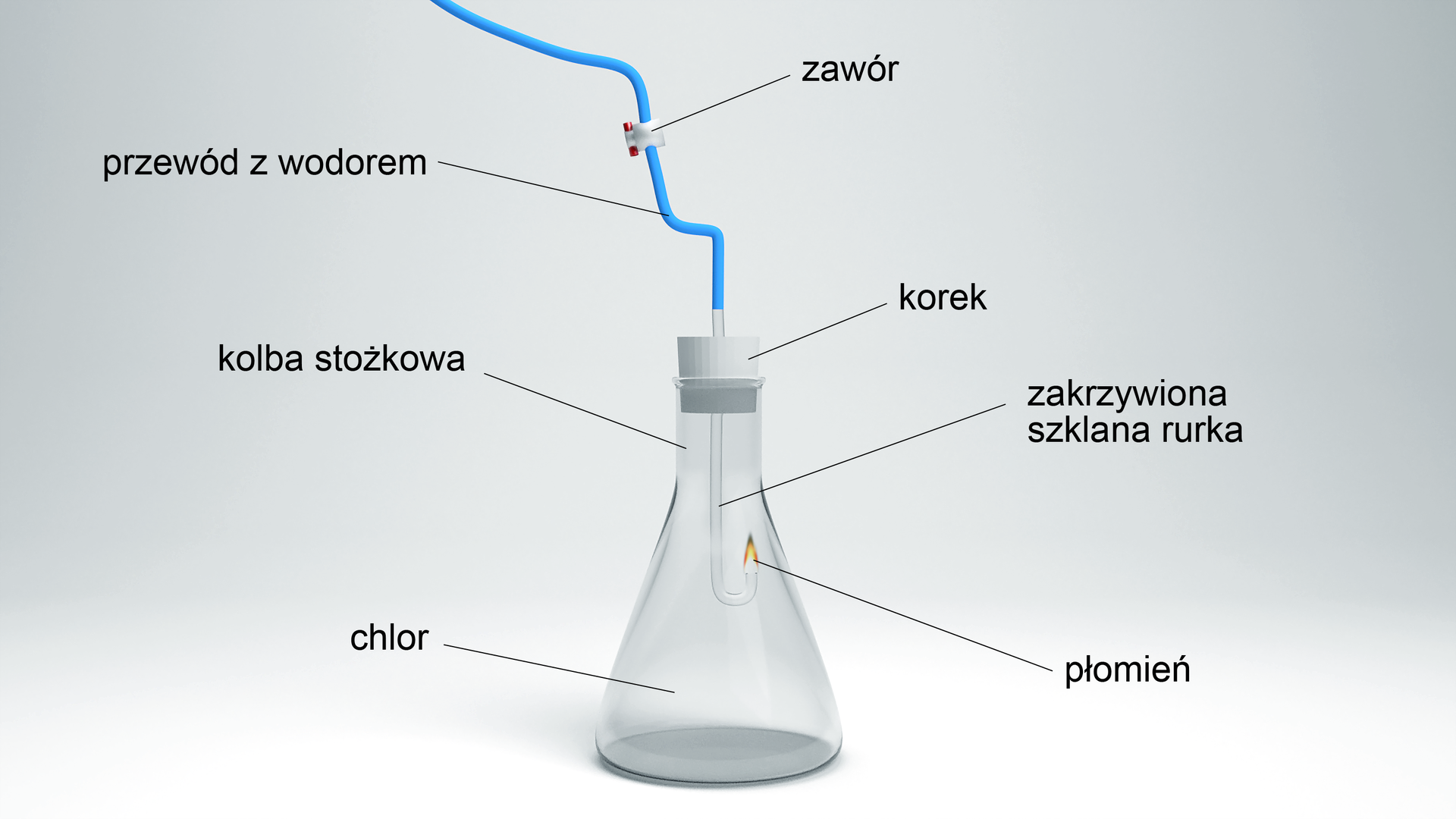 Ilustracja przedstawia schemat aparatury wykorzystywanej do syntezy chlorowodoru w reakcji spalania wodoru w chlorze. gumowy wężyk z zaworem, doprowadzający wodór do kolby stożkowej, wężyk wmontowany jest w specjalny korek. W kolbie znajduje się chlor. Wewnątrz kolby na wężyk nasadzona jest szklana rurka, zakończona podpalonym lontem.