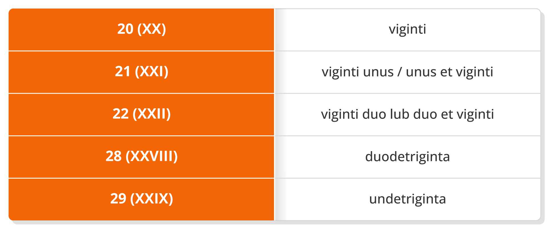 Tabela przedstawia zapis liczb w postaci liczb rzymskich oraz zapis w języku łacińskim. Pierwszy wiersz: Liczba 20 (zapis rzymski XX), w języku łacińskim brzmi: viginti. Drugi wiersz: liczba 21 (zapis rzymski XXI), w języku łacińskim brzmi: viginti unus lub unus et viginti. Trzeci wiersz: Liczba 22 (zapis rzymski XXII), w języku łacińskim brzmi: viginti duo lub duo et viginti. Czwarty wiersz: Liczba 28 (zapis rzymski: XXVIII), w języku łacińskim brzmi: duodetriginta. Piąty wierwsz: Liczba 29 (zapis rzymski: XXIX), w języku łacińskim brzmi: undetriginta.