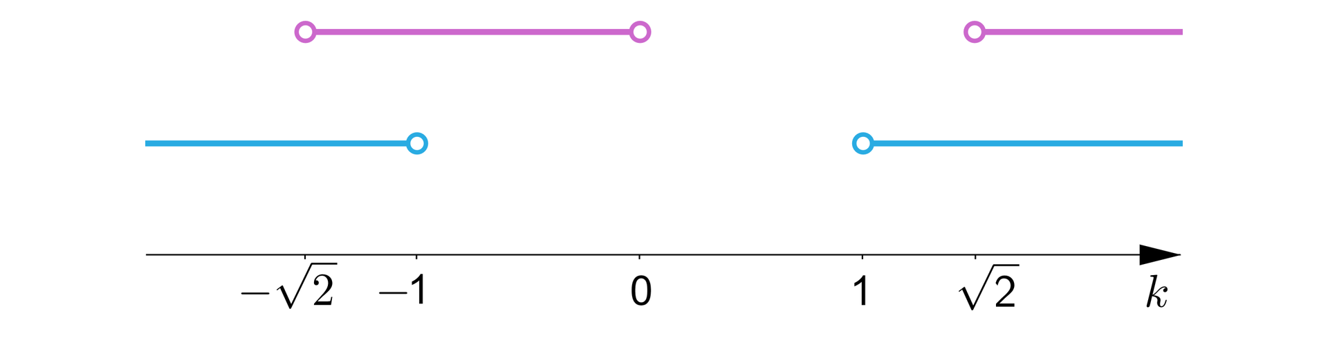 Na ilustracji przedstawiono wykres funkcji z poziomą osią k, na której zaznaczono punkty -2, -1, zero, jeden, oraz 2. Nad wykresem zaznaczono poziomy odcinek i 3 poziome półproste symbolizujące pewne przedziały. Półprosta niebieska, biegnąca od minus nieskończoności do minus jeden, ograniczona jest z prawej strony niezamalowanym punktem. Jest to przedział otwarty od minus nieskończoności do minus jeden. Czerwony odcinek otwarty ograniczony lewostronnie niezamalowanym punktem o współrzędnej -2 oraz ograniczonym prawostronnie niezamalowanym punktem o współrzędnej zero. Jest to interpretacja graficzna przedziału otwartego od minus pierwiastek kwadratowy z 2 do zera. Półprosta czerwona ograniczona lewostronnie niezamalowanym punktem o współrzędnej  pierwiastek kwadratowy z dwóch reprezentuje zbiór otwarty od pierwiastka kwadratowego z 2 do plus nieskończoności. Półprosta niebieska ograniczona lewostronnie niezamalowanym punktem o współrzędnej 1 reprezentuje zbiór otwarty od jeden do plus nieskończoności.