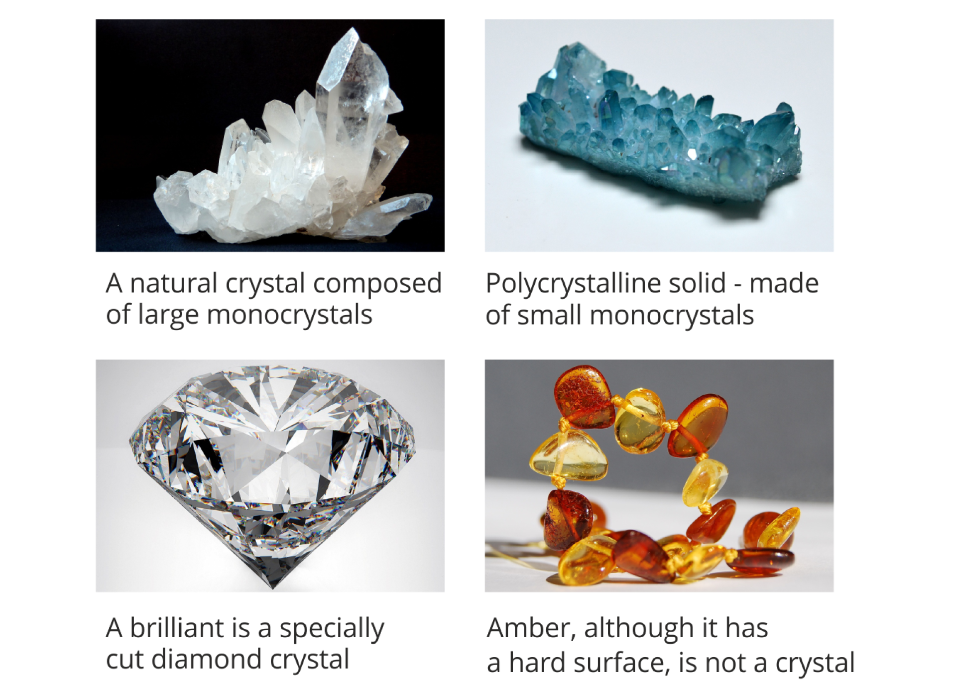 Ilustracja przedstawia cztery zdjęcia z opisami. Zdjęcie naturalnego kryształu złożonego z dużych monokryształów przezroczystych i białych opisane A natural crystal composed of large monocrystals. Zdjęcie ciała polikrystalicznego w odcieniach niebieskiego zbudowanego z niewielkich monokryształów opisane Pollycrystalline solid - made of small monocrystals. Zdjęcie dużego brylantu, czyli specjalnie oszlifowanego kryształu diamentu, opisane A brillant is a specially cut diamond crystal. Zdjęcie ciała amorficznego, czyli bransoletki z bursztynami w różnych odcieniach, opisane Amber, although it has a hard surface, is not a crystal.