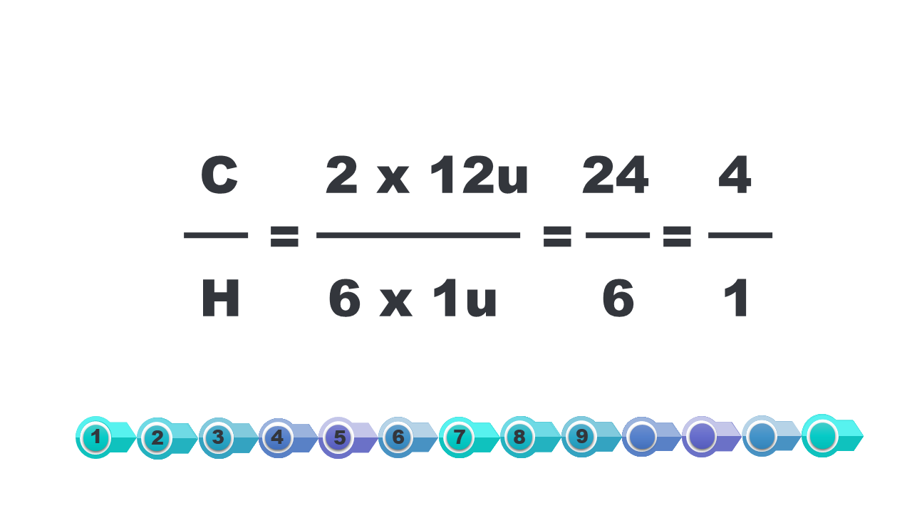 Grafika przedstawiająca obliczanie stosunku masy węgla do masy wodoru. Ce podzielić na ha równa się dwa razy dwanaście u podzielić na sześć razy jeden u równa się dwadzieścia cztery podzielić na sześć równa się cztery podzielić na jeden.
