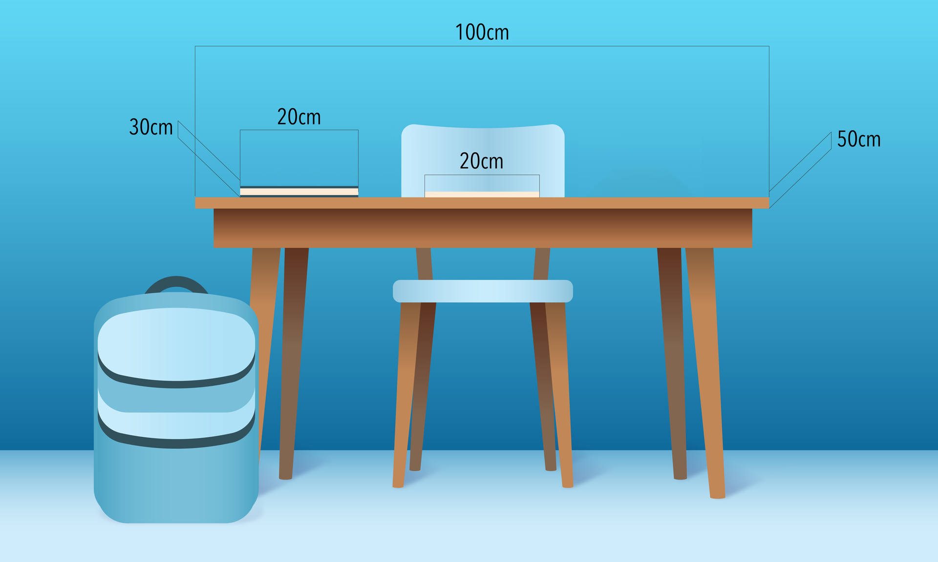 Grafika prezentuje szkolną ławkę z krzesłem oraz stojący obok plecak. Na biurku leżą dwie książki. Na grafice naniesione są wartości takie jak szerokość biurka wynosząca 100 cm, głębokość 50 cm oraz szerokość książek po 20 cm i głębokość 30 cm.