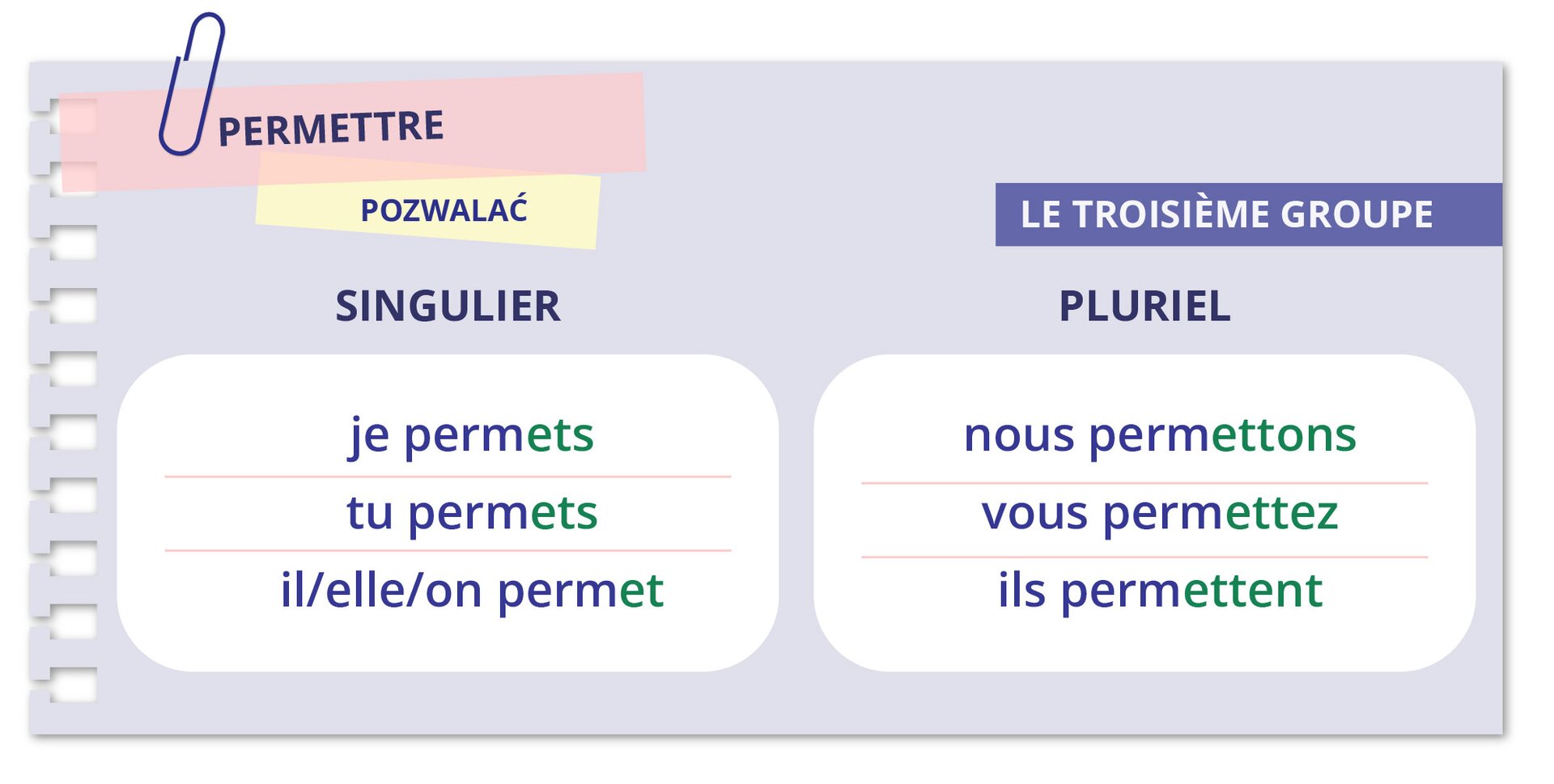 Grafika przedstawia odmianę słowa PERMETTRE, tłumaczenie: POZWALAĆ. Kolumna z lewej: SINGULIERje permets tu permetsil/elle/on permet Z prawej strony nad kolumną dopisek: LE TROISIÈME GROUPE Poniżej kolumna: PLURIELnous permettonsvous permettezils permettent