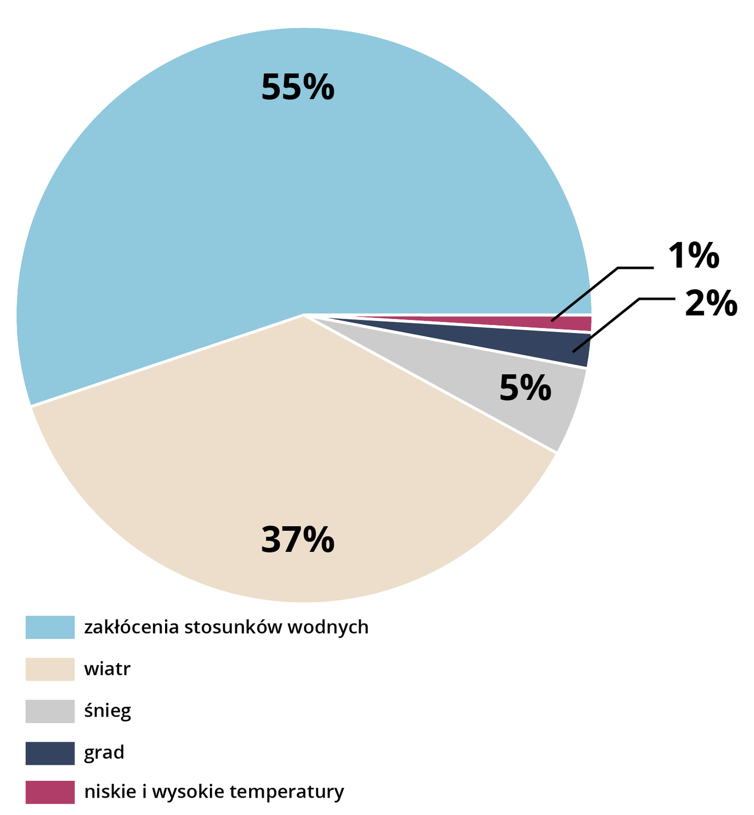 Diagram kołowy ukazuje procentowy udział powierzchni drzewostanów w Lasach Państwowych uszkodzonych przez czynniki abiotyczne w 2019 roku. Wynika z niego, że 55 procent zostało zniszczone przez zakłócenia stosunków wodnych, 37 procent przez wiatr, 5 procent przez śnieg, 2 procent przez grad, a 1 przez niskie i wysokie temperatury.