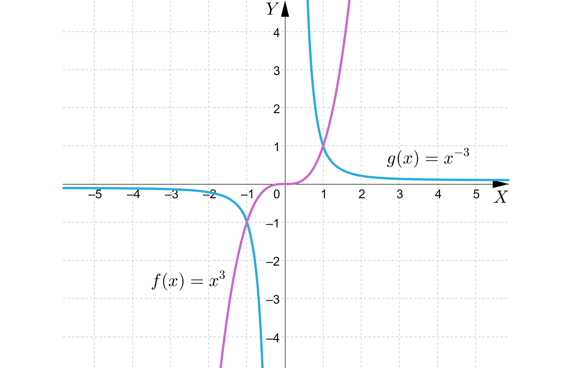 Ilustracja przedstawia układ współrzędnych z poziomą osią x od minus 5 do 5 i pionową osią y od minus 4 do cztery. W układzie zaznaczono dwa wykresy. Pierwszy z nich ma równanie fx=x3. Pojawia się on w trzeciej ćwiartce układu i biegnie delikatnie po łuku przez punkt nawias minus jeden średnik minus jeden zamknięcie nawiasu, następnie występuje wypłaszczenie na osi x i funkcja przechodzi przez środek układu współrzędnych następnie biegnie po łuku przez punkt nawias jeden średnik jeden zamknięcie nawiasu i wychodzi poza płaszczyznę układu w pierwszej ćwiartce. Wykres ten zaznaczono kolorem różowym. Drugi wykres ma równanie gx=x-3. Wykres ma kształt hiperboli, której asymptotami są osie układu współrzędnych. Pierwsza część znajduje się w całości w trzeciej ćwiartce i przechodzi przez punkt nawias minus jeden średnik minus jeden zamknięcie nawiasu. Druga część znajduje się w całości w pierwszej ćwiartce i przechodzi przez punkt nawias jeden średnik jeden zamknięcie nawiasu.