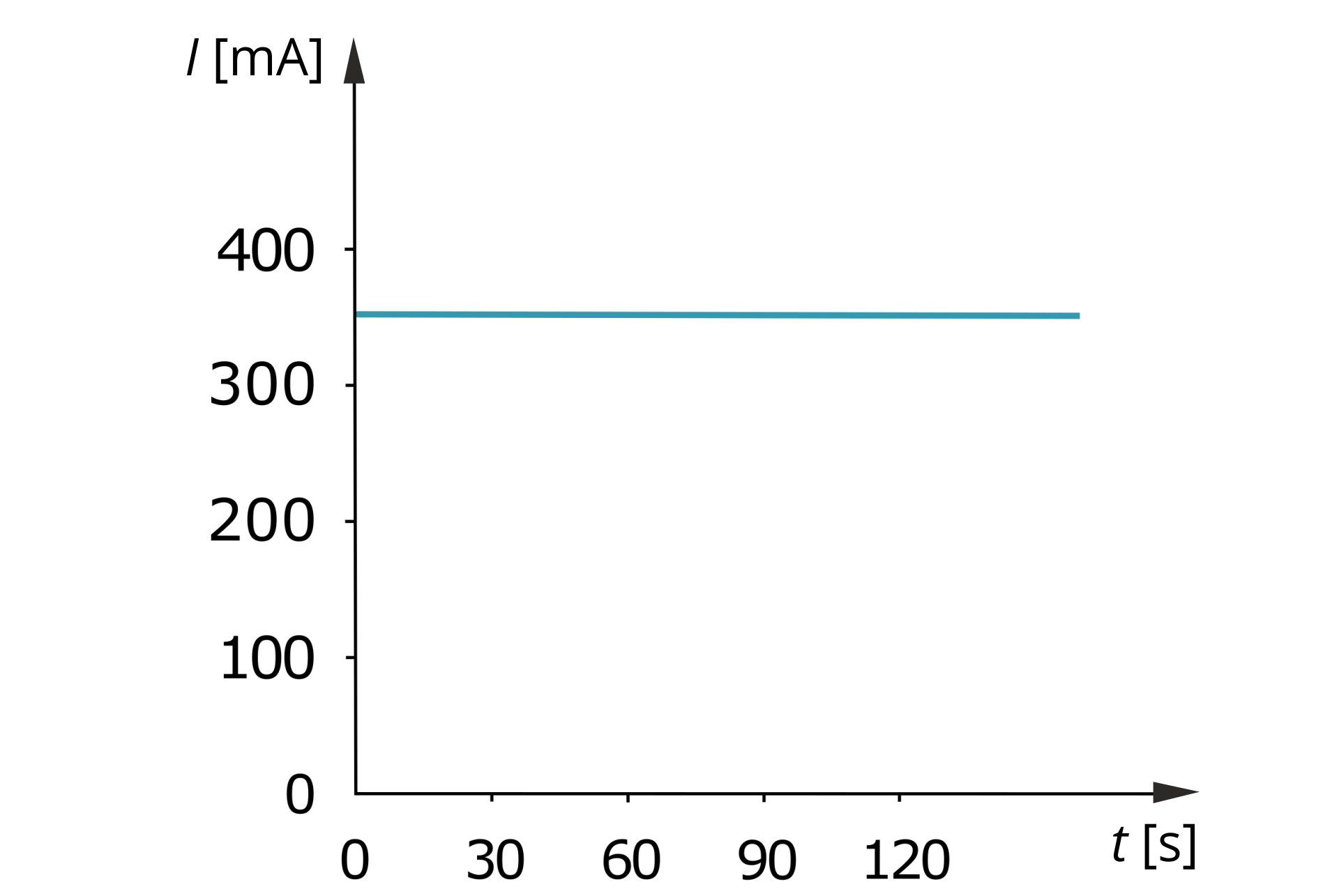 Ilustracja przedstawia wykres zależności natężenia prądu od czasu. Oś pozioma jest podpisana: mała litera t, początek nawiasu kwadratowego, mała litera s, koniec nawiasu kwadratowego i jest wyskalowana  od 0 do 120 sekund. Oś pionowa jest skierowana do góry i jest podpisana: duża litera I, początek nawiasu kwadratowego, mała litera m duża litera A, koniec nawiasu kwadratowego i jest wyskalowana  od 0 do 400 miliamperów. W polu wykresu linia niebieska pozioma na poziomie 350 miliamperów.