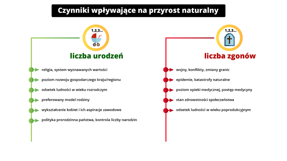 Ilustracja przedstawia czynniki wpływające na przyrost naturalny. Na liczbę urodzeń wpływają: religia, system wyznawanych wartości; poziom rozwoju gospodarczego kraju / regionu; odsetek ludności w wieku rozrodczym; preferowany model rodziny; wykształcenie kobiet i ich aspiracje zawodowe; polityka prorodzinna państwa, kontrola liczby narodzin. N liczbę zgonów mają wpływ: wojny, konflikty, zmiany granic; epidemie, katastrofy naturalne; poziom opieki medycznej, postęp medycyny; stan zdrowotności społeczeństwa; odsetek ludności w wieku poprodukcyjnym. 