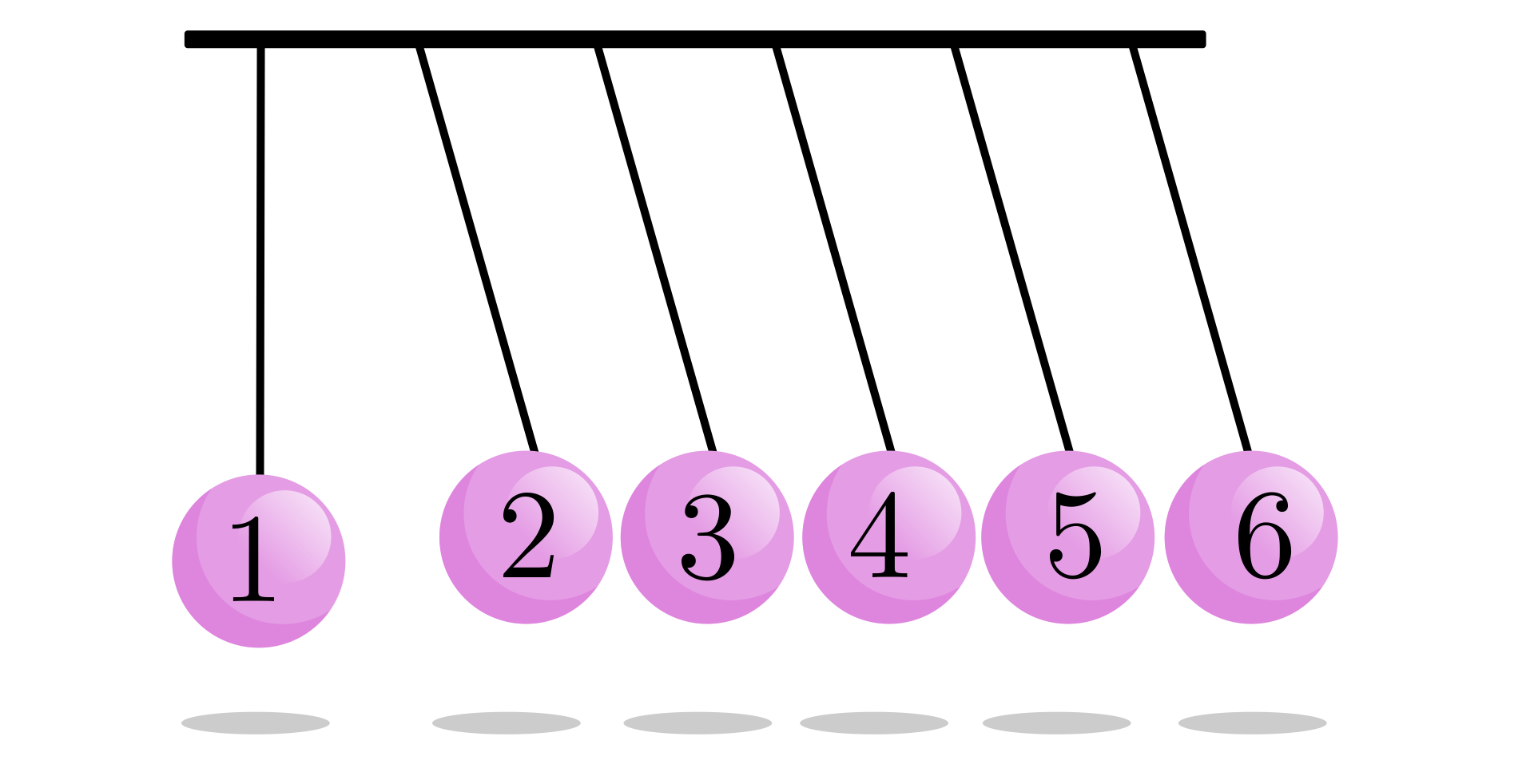 Ilustracja. Sześć wahadeł ponumerowanych od lewej, od 1 do 6. Wahadła od dwa do sześć są wychylone razem.