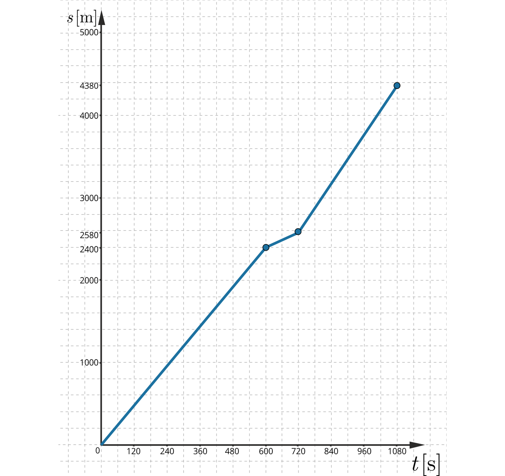 Ilustracja przedstawia wykres drogi od czasu. Na osi poziomej odłożony jest czas w sekundach, od zera do tysiąca osiemdziesięciu co sto dwadzieścia sekund. Na osi pionowej odłożona jest droga w metrach, od zera do pięciu tysięcy, dla uproszczenia zaznaczone są tylko interesujące nas punkty. Wykres jest rosnący. Rozpoczyna się w punkcie (0; 0) a jego odcinki poprowadzone są kolejno do punktów (600; 2400), mniej stromo do punktu (720; 2580), bardziej stromo do punktu (1080; 4380).