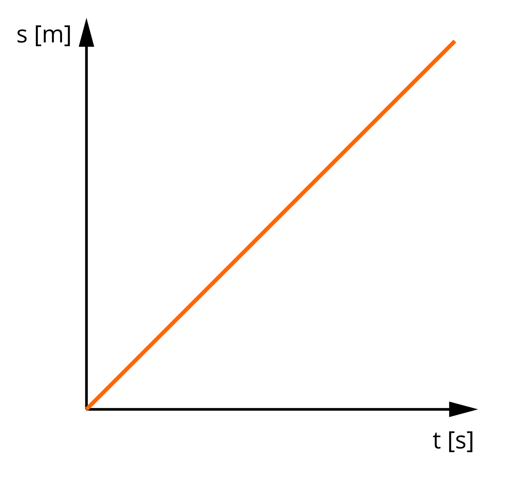 Ilustracja przedstawia wykres zależności drogi od czasu w ruchu jednostajnym prostoliniowym. Oś pozioma opisana t, w nawiasie kwadratowym s. Oś pionowa opisana s, w nawiasie kwadratowym m. Wykres narysowany jest jako ukośny odcinek, zaczynający się w punkcie (0, 0), skierowany do góry w prawo.