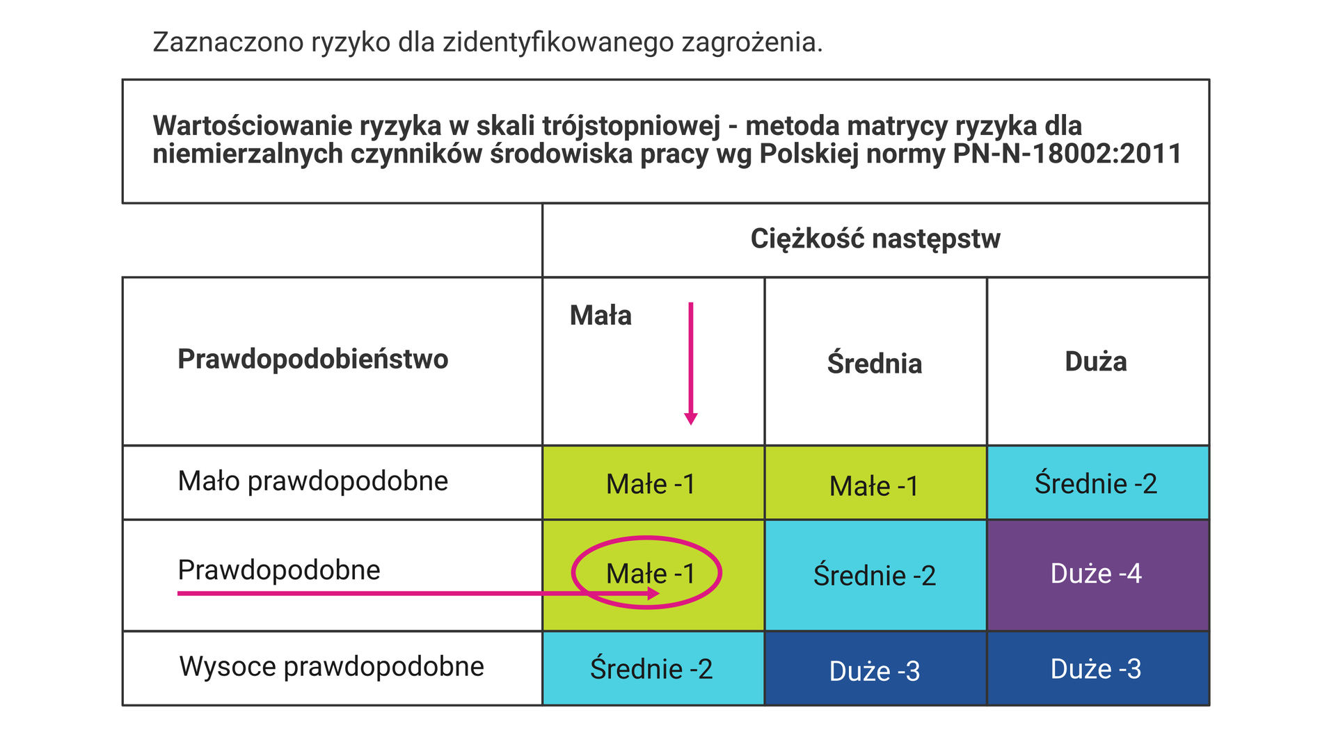 Grafika przedstawia tabelę złożoną ze scalonego nagłówka, czterech kolumn oraz pięciu wierszy. W tabeli zaznaczono ryzyko dla zidentyfikowanego zagrożenia. Przy prawdopodobnym zdarzeniu o małej ciężkości następstw ryzyko jest małe i ma wartość jeden.W nagłówku tabeli tytuł: Wartościowanie ryzyka w skali trójstopniowej - metoda matrycy ryzyka dla niemierzalnych czynników środowiska pracy według Polskiej normy PN‑N-18002:2011. Prawdopodobieństwo ryzyka może być: mało prawdopodobne, prawdopodobne lub wysoce prawdopodobne. Ciężkość następstw może być mała, średnia lub duża. To daje kombinacje wartości ryzyka. Zdarzenia mało prawdopodobne mogą nieść: małe ryzyko, o wartości jeden, przy małej i średniej ciężkości następstw oraz średnie ryzyko, o wartości dwa, przy dużej ciężkości następstw. Zdarzenia prawdopodobne mogą nieść: małe ryzyko, o wartości jeden, przy małej ciężkości następstw, średnie ryzyko, o wartości dwa, przy średniej ciężkości następstw oraz duże ryzyko, o wartości cztery, przy dużej ciężkości następstw. Zdarzenia wysoce prawdopodobne mogą nieść: średnie ryzyko, o wartości dwa, przy małej ciężkości następstw oraz duże ryzyko, o wartości trzy, przy średniej i dużej ciężkości następstw. 