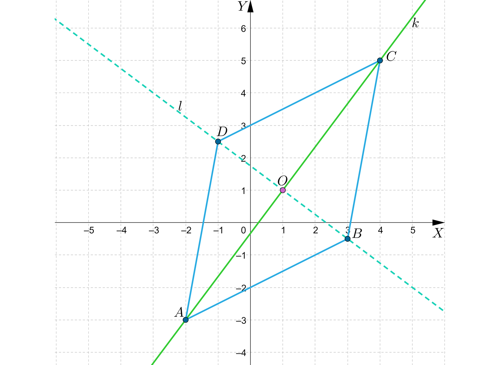 Ilustracja przedstawia układ współrzędnych z poziomą osią x od minus 5 do 5 i osią y od minus 4 do pięciu. Na płaszczyźnie znajdują się 4 punkty A, B, C, D, połączone ze sobą odcinkami oraz punkt O znajdujący się wewnątrz powstałego z odcinków równoległoboku. Na płaszczyźnie narysowane są również dwie proste. Ukośna prosta l namalowana linią przerywaną  przechodzi przez punkt początek nawiasu, minus 3, 4, zamknięcie nawiasu oraz punkt początek nawiasu, 1, 1, zamknięcie nawiasu. Ukośna prosta k przechodzi przez punkt początek nawiasu, 4, 5, zamknięcie nawiasu oraz punkt początek nawiasu, 1, 1, zamknięcie nawiasu. Proste l i k przecinają się w punkcie: początek nawiasu, 1, 1, zamknięcie nawiasu. Punkt przecięcia prostych oznaczony jest literą O. Na prostej l znajdują się 2 punkty: punkt D o współrzędnej x równej minus 1 i punkt B o współrzędnej x równej 3. Na prostej k znajdują się punkty A i C. Punkt A ma współrzędne: początek nawiasu, minus 2, minus 3, zamknięcie nawiasu, Punkt C ma współrzędne: początek nawiasu, 4, 5, koniec nawiasu. Punkty A, B, C oraz D połączone są odcinkami i tworzą równoległobok.
