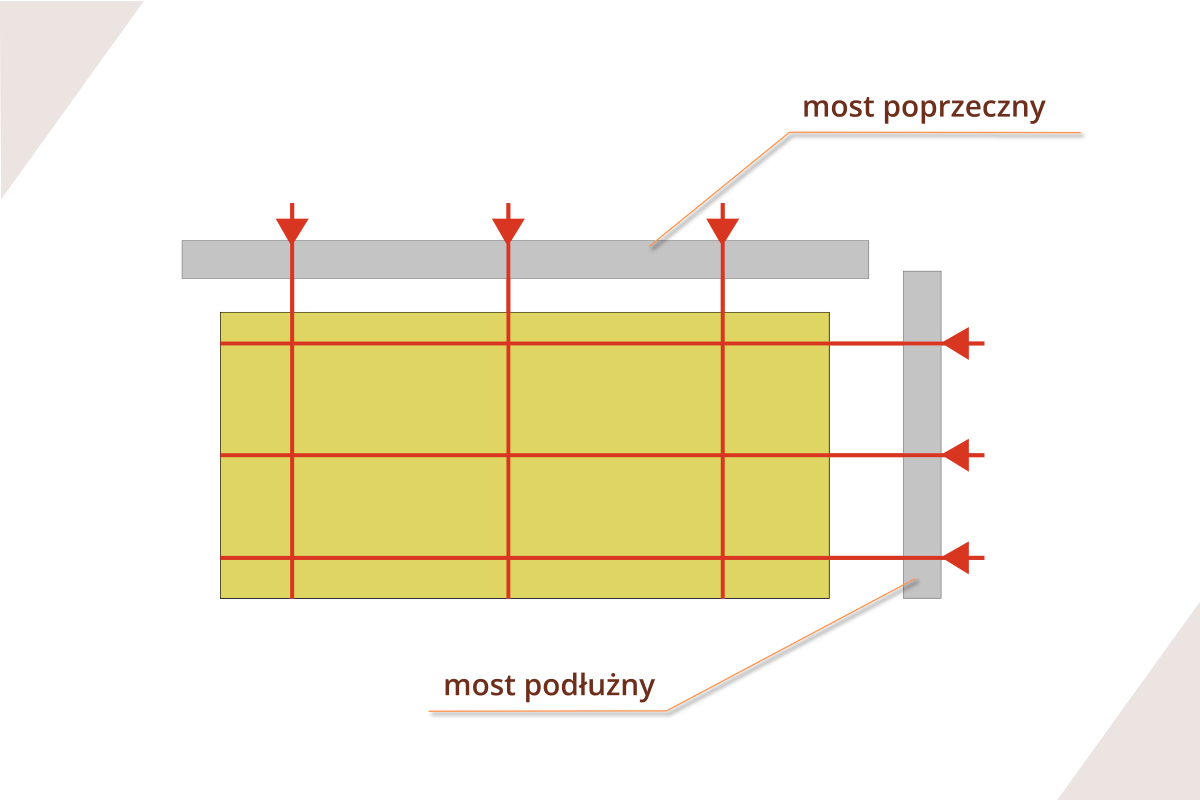 Ilustracja obrazuje przebieg rozcinania płyty za pomocą przecinarki formatowej. Nad materiałem znajduje się most poprzeczny, a obok pionowy most podłużny. Od mostu poprzecznego przez obrabiany materiał przebiegają linie pionowe, zaś od mostu podłużnego linie poziome. 
