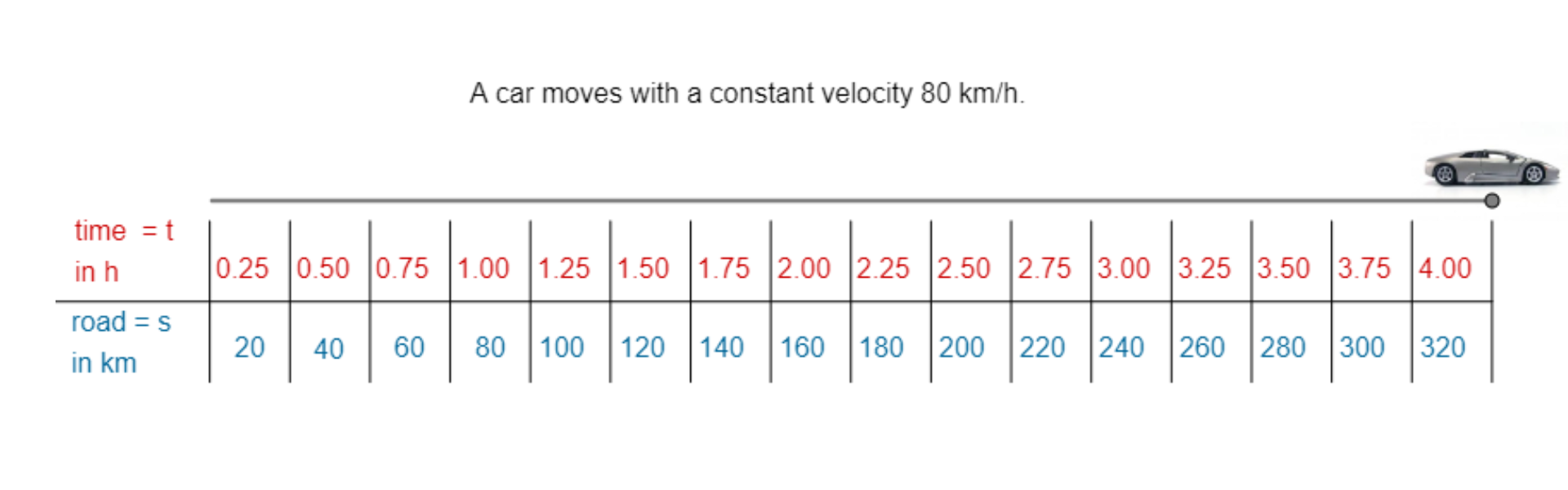 Rysunek przedstawia suwak, nad nim auto na końcu suwaka oraz tabelę składającą się z siedemnastu kolumn i dwóch wierszy. Od lewej w pierwszym wierszu wpisany jest czas time równa się t in h, następnie dwadzieścia pięć setnych, pięćdziesiąt setnych, siedemdziesiąt pięć setnych, jeden, jeden i dwadzieścia pięć setnych, jeden i pięćdziesiąt setnych, jeden i siedemdziesiąt pięć setnych, dwa, dwa i dwadzieścia pięć setnych, dwa i pięćdziesiąt setnych, dwa i siedemdziesiąt pięć setnych, trzy, trzy i dwadzieścia pięć setnych, trzy i pięćdziesiąt setnych, trzy i siedemdziesiąt pięć setnych, cztery. Od lewej w drugim wierszu droga samochodu road równa się s in km, następnie dwadzieścia, czterdzieści, sześćdziesiąt, osiemdziesiąt, sto, sto dwadzieścia, sto czterdzieści, sto sześćdziesiąt, sto osiemdziesiąt, dwieście, dwieście dwadzieścia, dwieście czterdzieści, dwieście sześćdziesiąt, dwieście osiemdziesiąt,  trzysta, trzysta dwadzieścia. Na górze napis: A car moves with a constant velocity 80 km per h.