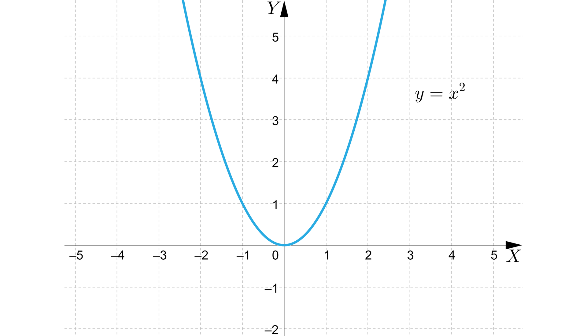 Ilustracja przedstawia poziomą oś X od minus pięciu do pięciu oraz pionową oś Y od minus dwóch do pięciu. Na rysunku zaznaczono także wykres funkcji y równa się x kwadrat będący parabolą z ramionami skierowanymi w górę i wierzchołku w punkcie nawias zero średnik zero. Wykres funkcji ma tylko jedno miejsce zero i przechodzi przez charakterystyczne punkty, nawias minus dwa średnik cztery koniec nawiasu, nawias minus jeden średnik jeden koniec nawiasu, nawias jeden średnik jeden koniec nawiasu, nawias dwa średnik cztery koniec nawiasu. 
