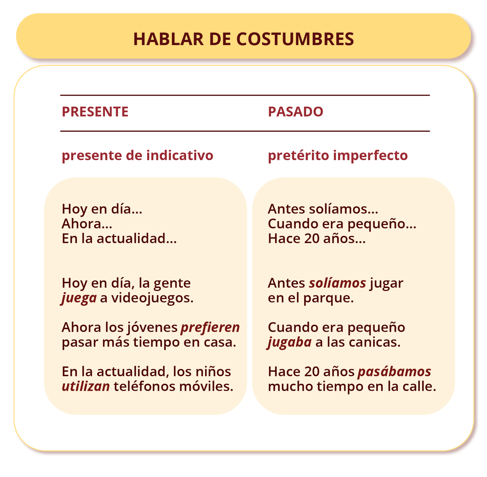 Grafika podpisana HABLAR DE COSTUMBRES podzielona jest na dwie kolumny. Pierwsza kolumna podpisana PRESENTE zawiera następujące informacje: presente de indicativo: Hoy en día… Ahora… En la actualidad… Hoy en día, la gente juega a videojuegos. Ahora los jóvenes prefieren pasar más tiempo en casa. En la actualidad, los niños utilizan teléfonos móviles.. Druga kolumna podpisana PASADO zawiera następujące informacje: pretérito imperfecto: Antes solíamos… Cuando era pequeño… Hace 20 años… Antes solíamos jugar en el parque. Cuando era pequeño jugaba a las canicas. Hace 20 años pasábamos mucho tiempo en la calle..