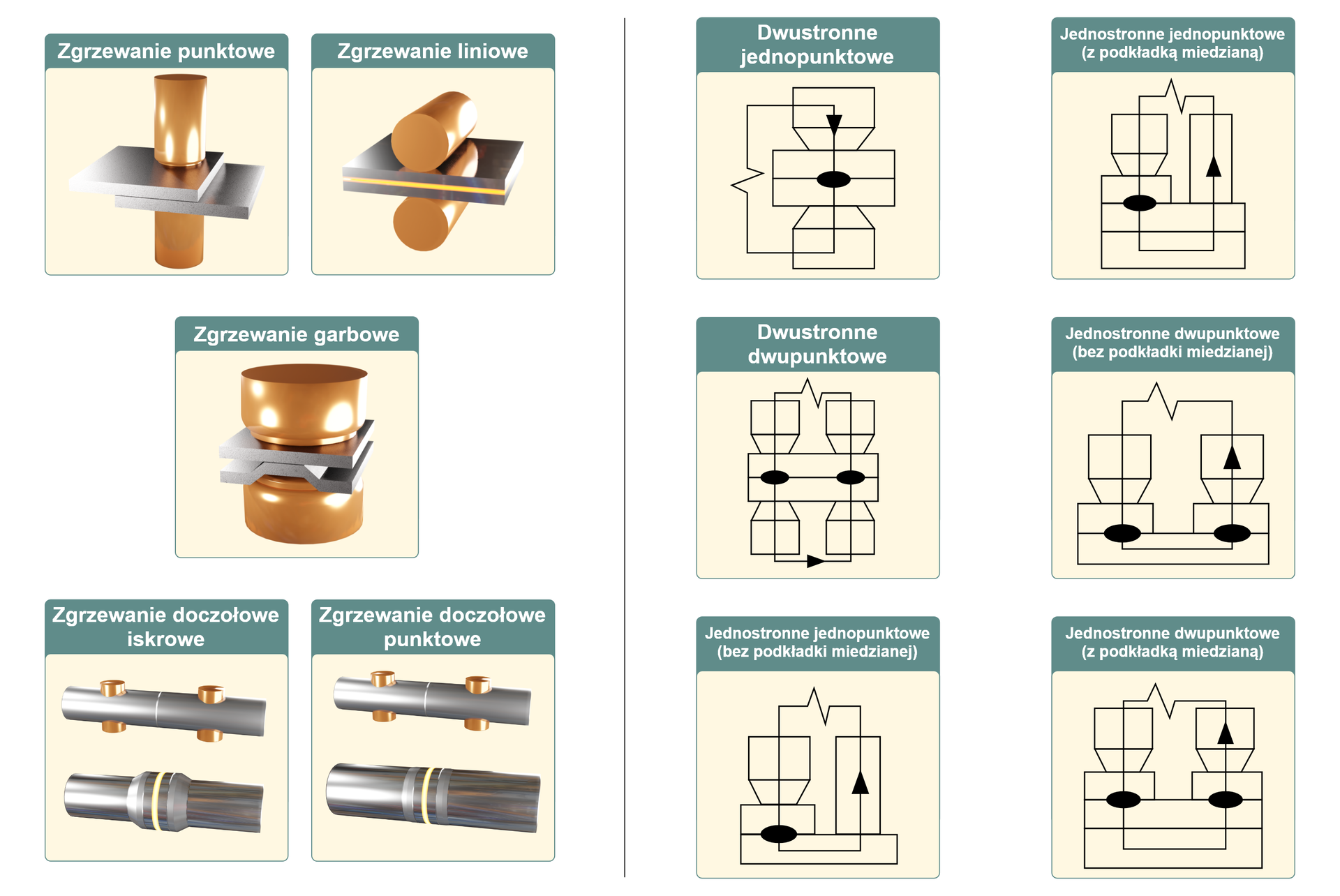 Na ilustracji przedstawione zostały rodzaje zgrzewania.  Po lewej stronie wymienione zostały zgrzewania wraz z rysunkami. Zgrzewanie punktowe oraz zgrzewanie liniowe przedstawia blaszki oraz dwa walce. Walce zostały przyczepione odpowiedni sposób do blaszek (punktowo lub liniowo). Następne jest zgrzewanie garbowe, które pokazuję zgrzane dwa duże walce z płytką między sobą. 
Jako dwa ostatnie po lewej stronie zostały przedstawione zgrzewanie doczołowe iskrowe oraz zgrzewanie doczołowe punktowe. Zgrzewanie doczołowe iskrowe przedstawia dwa zgrzane walce, które w miejscy zgrzewania posiadają uwypuklenie. Zgrzewanie doczołowe punktowe przedstawia dwa płaskie walce złączone końcami. 
Po prawej stronie natomiast znajdują się rodzaje połączeń zgrzewanych przedstawionych na schemacie. Połączenia zgrzewane są przedstawione jako owalne, ciemne elementy. 
Połączenia dwustronne jednopunktowe przedstawiają dwa elementy przypominające w przekroju prostokąt złączone blaszkami w jednym punkcie. Połączenie dwustronne dwupunktowe przedstawia po dwa elementy złączone symetrycznie za pomocą dwóch blaszek w dwóch punktach. Połączenie jednostronne jednopunktowe przedstawia element w przekroju przypominający prostokąt złączony jednym punktem do prostokątnego elementu. Połączenie jednostronne jednopunktowe z podkładka miedzianą wygląda identycznie jak jednostronne jednopunktowe, posiada tylko dodatkowy prostokąt pod zgrzewanym elementem. Połączenie jednostronne dwupunktowe przedstawia dwa elementy przypominające kształtem prostokąt położone obok siebie, zgrzane w dwóch punktach do blaszki. Połączenie jednostronne dwupunktowe z podkładką miedziana przedstawia dwa elementy przypominające kształtem prostokąt położone obok siebie, zgrzane w dwóch punktach do blaszki z dodatkowym prostokątem – podkładką. 