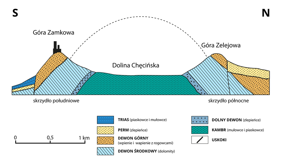 Na ilustracji jest przekrój. Po lewej stronie jest Góra Zamkowa (skrzydło południowe), po prawej Góra Zelejowa (skrzydło północne), pomiędzy nimi rozciąga się Dolina Chęcińska. Szczyt Góry Zamkowej i Góry Zelejowej zbudowany jest z wapieni i wapieni z rogowcami pochodzących z górnego dewonu. Zbocza gór od strony Doliny Chęcińskiej są zbudowane z dolomitów w dewonu środkowego, u podnóża gór jest warstwa zbudowana ze zlepieńców z dolnego dewonu. Dolinę Chęcińską tworzą mułowce i piaskowce z kambru. Lewe zbocze Góry Zamkowej tworzą od góry piaskowce i mułowce z triasu, następnie zlepieńce z permu i dolomity z dewonu środkowego. Prawe zbocze Góry Zelejowej jest zbudowane ze zlepieńców (górna warstwa) oraz wapieni i wapieni z rogowcami (dolna warstwa). 