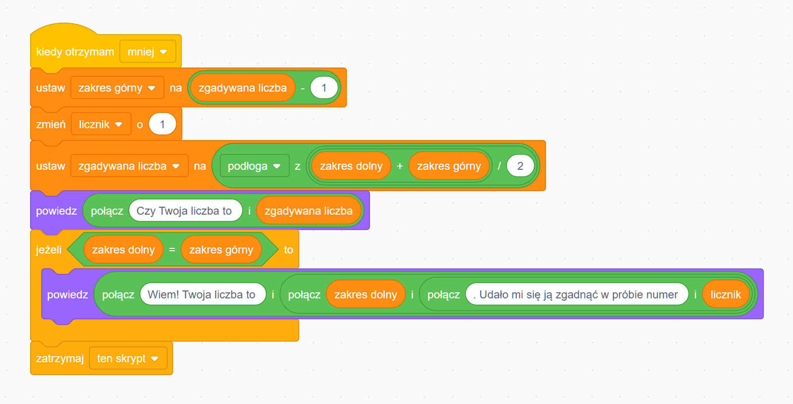 Na zdjęciu przedstawiono algorytm skryptu odpowiedzialnego za szukanie liczby użytkownika.W pierwszym bloku algorytmu znajduje się napis: kiedy otrzymałem. Za napisem znajduje się słowo mniej. Za słowem mniej widoczny jest rozwijalny trójkąt wyboru opcji.W drugim bloku algorytmu znajduje się napis: ustaw zakres górny na: Słowo zakres dolny umieszczony jest w polu wyboru. Za słowem na znajduje się wewnętrzny blok z napisem zgadywana liczba minus jeden.W trzecim bloku skryptu znajduje się napis: zmień licznik o jeden. Słowo licznik jest w rozwijalnym polu wyboru.W czwartym bloku skryptu znajduje się napis: zgadywana liczba na. Słowo zgadywana liczba znajduje się w rozwijalnym polu wyboru. Za słowem na widoczny jest wewnętrzny blok z napisem: podłoga z zakres dolny plus zakres górny podzielić na dwa. Słowo podlega znajduje się w rozwijalnym polu wyboru.W piątym blok skryptu znajduje się napis: powiedz. Za nim w wewnętrznym bloku znajduje się napis: połącz i. Pomiędzy słowami widać napis: czy twoja liczna to. Za słowem i znajduje się zmienna: zgadywana liczba.Szósty blok skryptu jest blokiem warunkowym jeżeli to. Pomiędzy napisami znajduje się napis: zakres dolny równa się zakres górny.Niżej znajduje się pierwszy blok warunku: powiedz. Za słowem powiedz znajduje się wewnętrzny blok połącz i. Pomiędzy słowami widoczny jest napis: wiem! Twoja liczba to. Za literką i znajduje się wewnętrzny blok połącz i. Pomiędzy słowami znajduje się napis: zakres dolny. Za literką i znajduje się kolejny blok z napisem połącz i. Pomiędzy słowami znajduje się napis: Udało mi się ją zgadnąć w próbie. Za literą i znajduje się napis: licznik. W szóstym bloku algorytmu znajduje się napis zatrzymaj ten skrypt. Słowo ten skrypt jest w rozwijalnym polu wyboru.