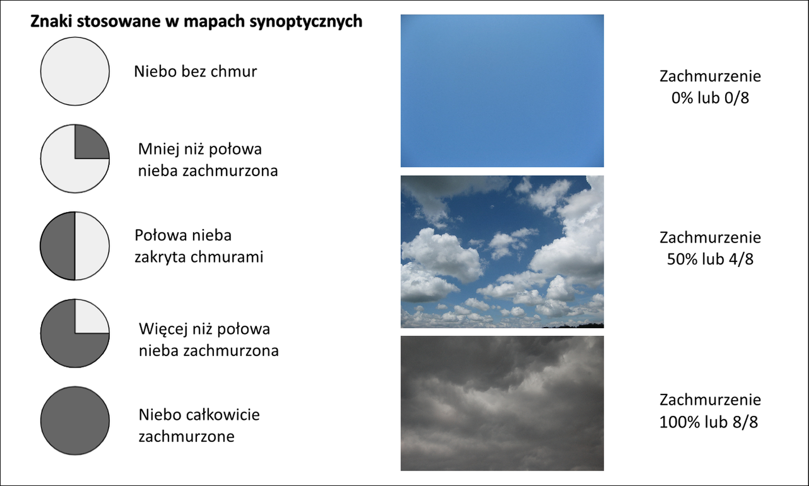 Ilustracja przedstawia znaki stosowane w mapach synoptycznych. Niebo bez chmur to koło z jasnoszarym środkiem. Mniej niż połowa nieba zachmurzona oznaczana jest jasnoszarym kołem, którego jedna czwarta część jest ciemniejsza. Połowa nieba zakryta chmurami oznaczana jest kołem, którego jedna połowa jest jasnoszara, a druga ciemnoszara. Więcej niż połowa nieba zachmurzona oznaczana jest kołem, którego jedna czwarta jest jasnoszara, a trzy czwarte ciemnoszare. Niebo całkowicie zachmurzone oznaczane jest ciemnoszarym kołem. Niebo błękitne określane jest jako zachmurzenie zero procent albo zero łamane na osiem. Niebo w części zakryte chmurami określane jest jako zachmurzenie pięćdziesiąt procent lub cztery łamane na osiem. Niebo w całości zakryte chmurami określane jest jako zachmurzenie sto procent lub osiem łamane na osiem.
