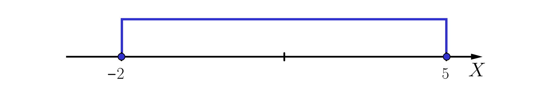 Ilustracja przedstawia poziomą oś X od minus dwóch do pięciu. Na osi zaznaczono przedział domknięty od minus dwóch do pięciu.