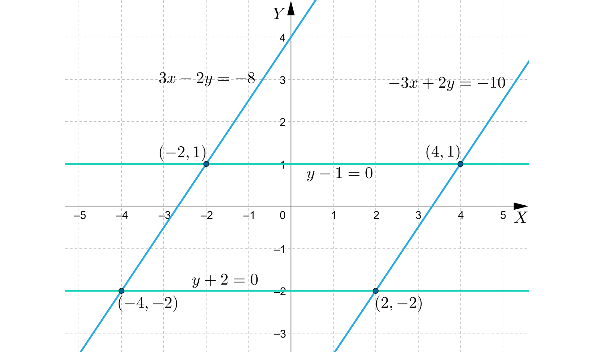 Ilustracja przedstawia układ współrzędnych z poziomą osią X od minus pięciu do pięciu oraz pionową osią Y od minus trzech do czterech. Na płaszczyźnie narysowano cztery proste: dwie poziome i dwie ukośne. Ukośne proste są równoległe. Miejsca przecięcia wszystkich prostych wyznaczają wierzchołki równoległoboku. Są to punkty o współrzędnych -2,1, -4,-2, 2,-2 oraz 4,1