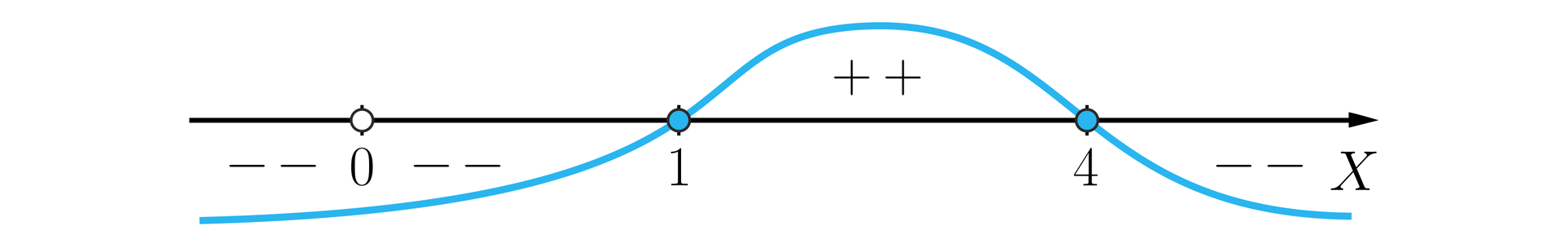 Na ilustracji przedstawiono wykres funkcji z poziomą osią X. Funkcja przecina oś X w zamalowanym punkcie 1, oraz zamalowanym punkcie cztery. Funkcja jest ujemna od minus nieskończoności do jeden, oraz od czterech do plus nieskończoności, a wykres znajduje się pod osią X. Funkcja jest dodatnia od jeden do czterech, a wykres znajduje się nad osią X.