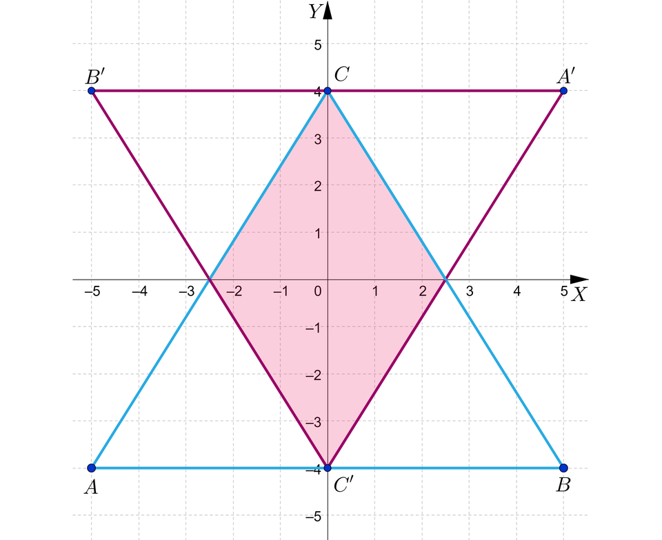 Ilustracja przedstawia układ współrzędnych z poziomą osią X od minus pięciu do pięciu oraz z pionową osią Y od minus pięciu do pięciu. Na płaszczyźnie zaznaczono zamalowanymi kółkami trzy punkty wyjściowe oraz trzy punkty symetryczne do nich względem początku układu współrzędnych. Każdą trójkę punktów połączono ze sobą, tworząc dwa trójkąty: trójkąt A B C oraz trójkąt  A ’ B ’ C ’. Współrzędne wierzchołków trójkąta A B C są następujące: A, równa się, nawias, minus, pięć, średnik, minus, cztery, zamknięcie nawiasu, przecinek, B, równa się, nawias, pięć, średnik, minus, cztery, zamknięcie nawiasu, przecinek, C, równa się, nawias, zero, średnik, cztery, zamknięcie nawiasu oraz współrzędne symetrycznych do nich wierzchołków trójkąta A ’ B ’ C ’  to: A prim, równa się, nawias, pięć, średnik, cztery, zamknięcie nawiasu, przecinek, B prim, równa się, nawias, minus, pięć, średnik, cztery, zamknięcie nawiasu, przecinek, C prim, równa się, nawias, zero, średnik, minus, cztery, zamknięcie nawiasu. Zamalowano część wspólną trójkątów, czyli czworokąt ograniczony punktami o współrzędnych: nawias, zero, średnik, minus, cztery, zamknięcie nawiasu, przecinek, nawias, dwa początek ułamka, jeden, mianownik, dwa, koniec ułamka, średnik, zero, zamknięcie nawiasu, przecinek, nawias, zero, średnik, cztery, zamknięcie nawiasu, przecinek, nawias, minus, dwa początek ułamka, jeden, mianownik, dwa, koniec ułamka, średnik, zero, zamknięcie nawiasu.