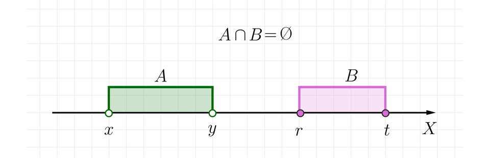 Rysunek przedstawia poziomą oś X bez podziałki. Na osi zaznaczone są cztery punkty. Kolejno od lewej punkty niezamalowane:  x oraz y oraz zamalowane: r oraz t. Dla porządku dodajmy, że relacja między oznaczonymi na osi liczbami jest następująca: x, mniejszy niż, y, mniejszy niż, r, mniejszy niż, t. Między punktami x oraz y zamalowano część osi, która opisana jest jako zbiór otwarty A. Między punktami r oraz t zamalowano część osi, która opisana jest jako zbiór obustronnie domknięty B. Powyżej osi zapisany jest iloczyn obu zbiorów: A iloczyn zbiorów B, równa się, zbiór pusty.
