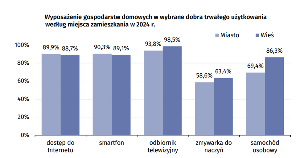 Wykres słupkowy grupowy „Wyposażenie gospodarstw domowych w wybrane dobra trwałego użytku wg miejsca zamieszkania, 2024 r. (%)”. Oś pozioma: % od 0 do 100; pionowa: 6 dóbr. Dwa kolory: ciemnoniebieski (miasto), jasnoniebieski (wieś).

Dostęp do Internetu: 95,8% miasto, 93,6% wieś (różnica 2,2 p.proc.)
Smartfon: 95,3% miasto, 93,1% wieś (2,2 p.proc.)
Odbiornik telewizyjny: 89,5% miasto, 86,3% wieś
Zmysłowa do prania: 83% miasto, 69,8% wieś
Samochód osobowy: 83,6% miasto, 58,6% wieś (25 p.proc.)
Rower: 64,9% miasto, 89,3% wieś (wieś +24,4 p.proc.)