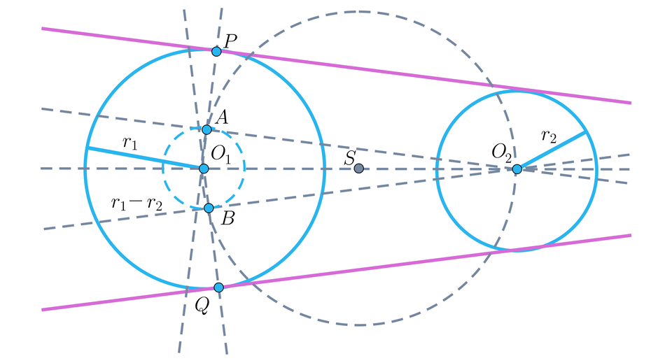 Ilustracja przedstawia dwa różnej wielkości okręgi rozłączne zewnętrznie. Okrąg z lewej strony jest większy, ma środek w punkcie O indeks dolny 1 i promień r indeks dolny 1, prawy, mniejszy okrąg ma środek w punkcie O indeks dolny 2 i promień r indeks dolny dwa. Narysowano dwie styczne do obu okręgów jednocześnie: jedną na górze rysunku, drugą na dole. Linią przerywaną wykreślono okrąg przebiegający przez środki obu wyjściowych okręgów. Środek trzeciego okręgu znajduje się w punkcie S leżącym pomiędzy dwoma wyjściowymi okręgami.  Następnie linią przerywaną poprowadzono dwie styczne do okręgu o środku S. Styczne te są styczne do trzeciego okręgu w punkcie O indeks dolny jeden. Pierwsza styczna przecina górną styczną dwóch okręgów w punkcie P, druga styczna przecina dolną styczną dwóch wyjściowych  okręgów w punkcie Q. Wewnątrz większego okręgu narysowano mniejszy okrąg współśrodkowy o  promieniu r indeks dolny 1 odjąć r indeks dolny dwa. Zaznaczono punkty przecięcia tego okręgu ze stycznymi okręgu o środku S. Punkty te opisano literami A oraz B. Mamy więc styczną do okręgu o środku S przebiegającą przez punkty P A O indeks dolny 1 oraz drugą styczną przebiegającą przez punkty Q B O indeks dolny jeden. Poprowadzono również proste przebiegające przez następujące punkty: pierwsza prosta przebiega przez punkty A oraz O indeks dolny 2, druga przez punkty O indeks dolny 1 oraz S oraz O indeks dolny 2, trzecia prosta przez punkty B oraz O indeks dolny dwa.