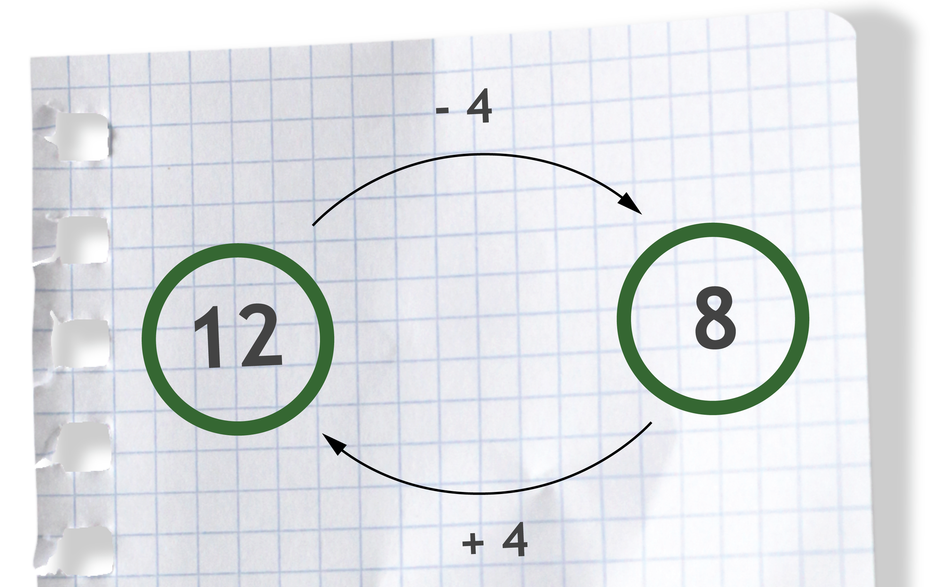 Graf pokazuje, że dodawanie i odejmowanie są wzajemnie odwrotne. Liczba 12, nad strzałką w prawo liczba - 4, daje liczbę 8. Liczba 8, pod strzałką w lewo +4, daje liczbę 12.