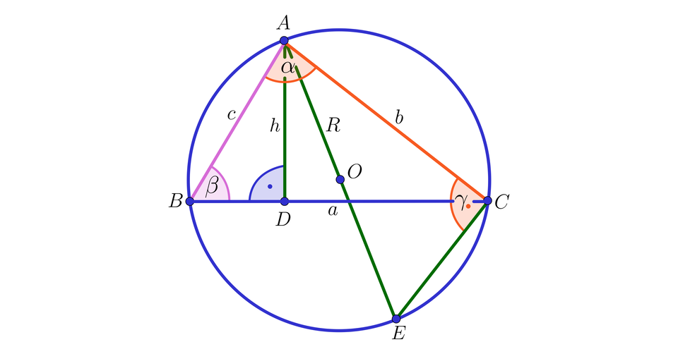 Ilustracja przedstawia trójkąt A B C, który został wpisany w okrąg o środku O. Z wierzchołka A przez punkt O poprowadzono odcinek, którego koniec leży na okręgu i jest podpisany literą E. Z wierzchołka A na bok BC opuszczono wysokość h, której spodek podpisano literą D. Odcinek AB podpisano literą c. Odcinek BC podpisano literą a. Odcinek AC podpisano literą b. Odcinek AO podpisano literą R. Kąt BAC podpisano literą alfa. Kąt CBA podpisano literą beta. Kąt EC podpisano literą gamma. Wierzchołki A C E tworzą trójkąt.