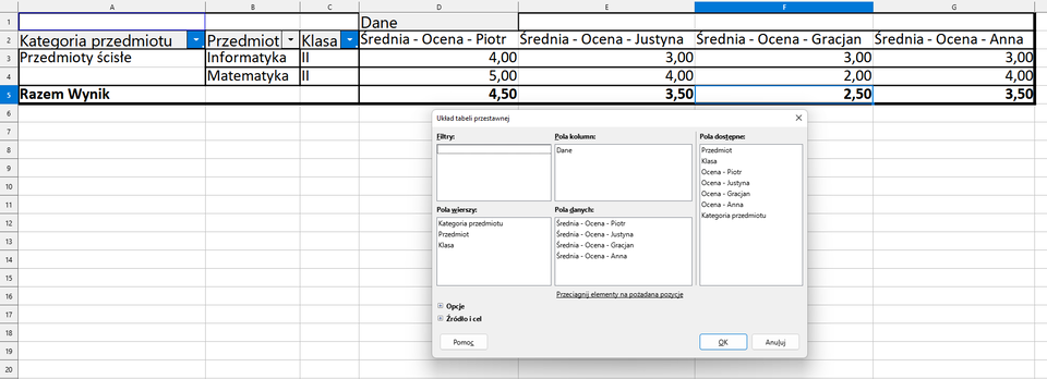Ilustracja przedstawia fragment arkusza LibreOffice Calc. Widoczne są kolumny od A do G. W wierszu 1, komórka D1 wpisano nagłówek Dane. W komórce A2 wpisano Kategoria przedmiotu. W komórce B2 wpisano Przedmiot. W komórce C2 Klasa. W komórce D2 Dane Średnia z Ocena - Piotr. W komórce E2 Dane Średnia z Ocena - Justyna. W komórce F2 Dane Średnia z Ocena - Gracjan. W komórce G2 Dane Średnia z Ocena - Anna. W wierszu 3, w komórkach A, B, C, D, E, F oraz G wpisano kolejno wartości: Przedmioty ścisłe, Informatyka, klasa druga, 4,00; 3,00; 3,00; 3,00. W wierszu 4, w komórkach A, B, C, D, E, F oraz G wpisano kolejno wartości: Przedmioty ścisłe, Matematyka, klasa druga, 5,00; 4,00; 2,00; 4,00. W wierszu 5, w komórkach A, B, C, D, E, F oraz G wpisano kolejno wartości: Razem Wynik, 4,50; 3,50; 2,50; 3,50. Poniżej danych znajduje się otwarte okno dialogowe Układ tabeli przestawnej. Znajdują się tu obszary: Filtry, Pola kolumn, Pola wierszy, Pola danych, Pola dostępne. W Obszarach znajdują się następujące elementy. Pola kolumn: Dane. Pola wierszy: Kategoria przedmiotu, Przedmiot, Klasa. Pola danych: Średnia – Ocena – Piotr; Średnia – Ocena – Justyna; Średnia – Ocena – Gracjan; Średnia – Ocena – Anna. Pola dostępne: Przedmiot, Klasa, Ocena – Piotr, Ocena – Justyna, Ocena – Gracjan, Ocena – Anna. Na dole okna znajdują się przyciski: Pomoc, OK, Anuluj.