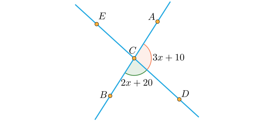 Rysunek przedstawia dwie ukośne proste: prostą A B i prostą D E, które przecinają się w punkcie C. Zaznaczono przyległe kąty przecięcia, czyli kąt B C D opisany jako 2 x dodać 20 stopnie oraz kąt A C D opisany jako  3 x dodać 10
