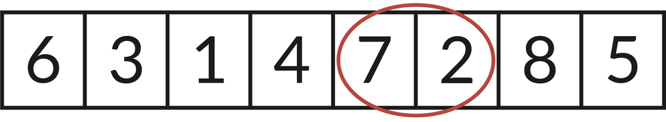 Ilustracja przedstawia  rząd liczb, kolejno od lewej do prawej strony: 6, 3, 1, 4, 7, 2, 8, 5. Czerwonym okręgiem zaznaczono liczby: 7, 2.