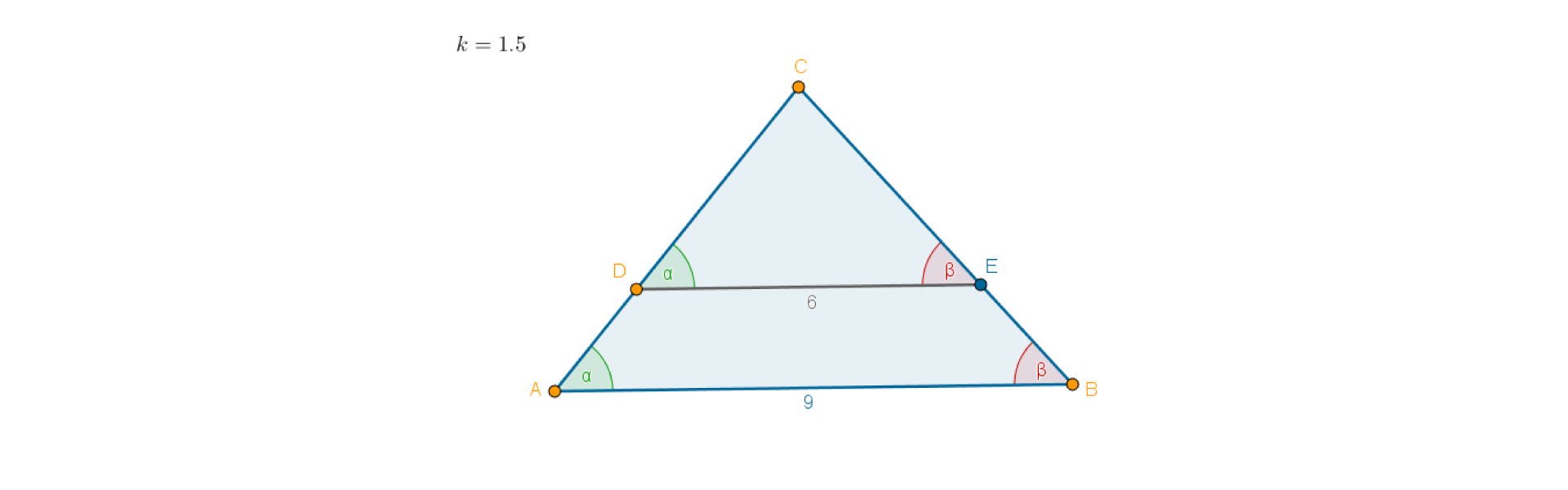 Rysunek przedstawia trójkąt ABC, w którym poprowadzono odcinek DE równoległy do podstawy AB. Odcinek ten odcina trójkąt DEC. Kąty CAB oraz CDE oznaczono jako α, kąty CBA oraz CED oznaczono jako β. Długość podstawy AB = 9, długość odcinka DE = 6. Trójkąty DEC i ABC są podobne, ze względu na cechę kąt-kąt-kąt. Skala podobieństwa to iloraz długości podstaw obu trójkątów. Na rysunku podana jest skala podobieństwa k = 1,5. 