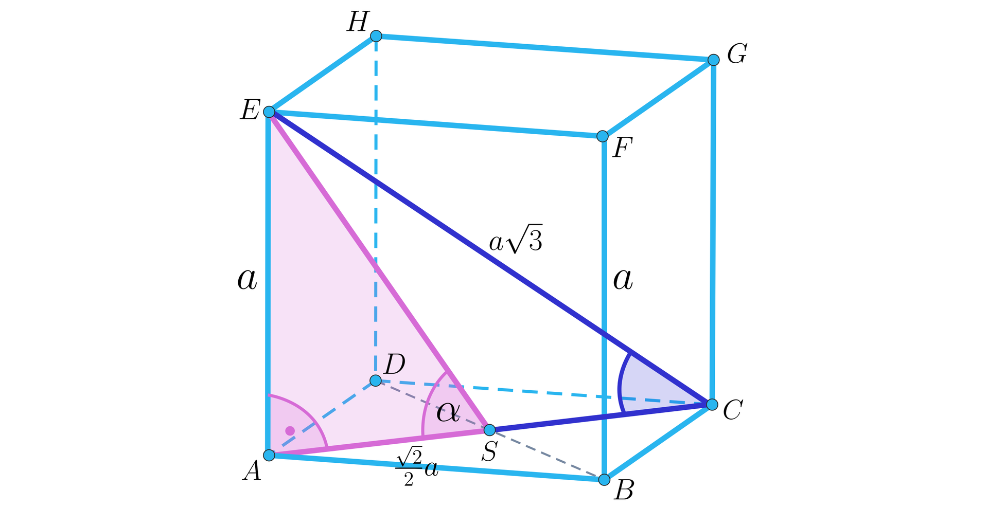 Ilustracja przedstawia sześcian A B C D E F G H o krawędzi a. Z wierzchołka E wychodzi prosta stykająca się z dolną podstawą na przecięciu jej przekątnych. Tworzy to punkt S.  Połowa przekątnej ma miarę 2a2. Przekątna tworzy z nowopowstałą prostą kąt alfa.  Zaznaczono przekątną sześcianu równą a3 oraz przekątną podstawy stykające się w punkcie C.
