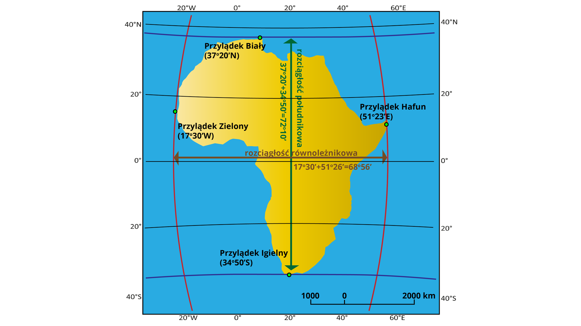 Na ilustracji przedstawiono rozciągłość południkową i równoleżnikową Afryki. Schemat ma formę fragmentu siatki kartograficznej. Na siatce są przedstawione kolorem niebieskim akweny wodne otaczające Afrykę. W środku znajduje się kontynent afrykański koloru żółtego. Na siatce są przedstawione równoleżniki, które przecinają kontynent i jego okolice. Na brzegach Afryki zaznaczono skrajne punkty kontynentu - równoleżnikowo na zachód jest to Przylądek Zielony o współrzędnej 17 stopni 30 minut W, na wschód Przylądek Hafun o współrzędnych 51 stopni 23 minuty E.  Obok równoleżnika 0 strzałka koloru brązowego. Łączy ona dwa czerwone łuki, które przebiegają z góry do dołu przez oba punkty skrajne. Nad strzałką jest napisane, że jest to rozciągłość równoleżnikowa. Pod nią są obliczenia konieczne, aby tą rozciągłość uzyskać. Dodając obie współrzędne równoleżnikowe otrzymany wynik to 68 stopni i 56 minut.  Podane są także najbardziej wysunięte południkowo punkty. Na północy Przylądek Biały o współrzędnych 37 stopni i 20 minut N, a na południe Przylądek Igielny o współrzędnych 34 stopni i 50 minut S. Przez punkty skrajne południkowe z lewej do prawej przebiegają dwie linie koloru niebieskiego. Obie te linie łączy strzałka koloru zielonego. Po jej prawej stronie napisano, że jest to rozciągłość południkowa. Po dodaniu obu współrzędnych południkowych wynik to 72 stopnie 10 minut. 