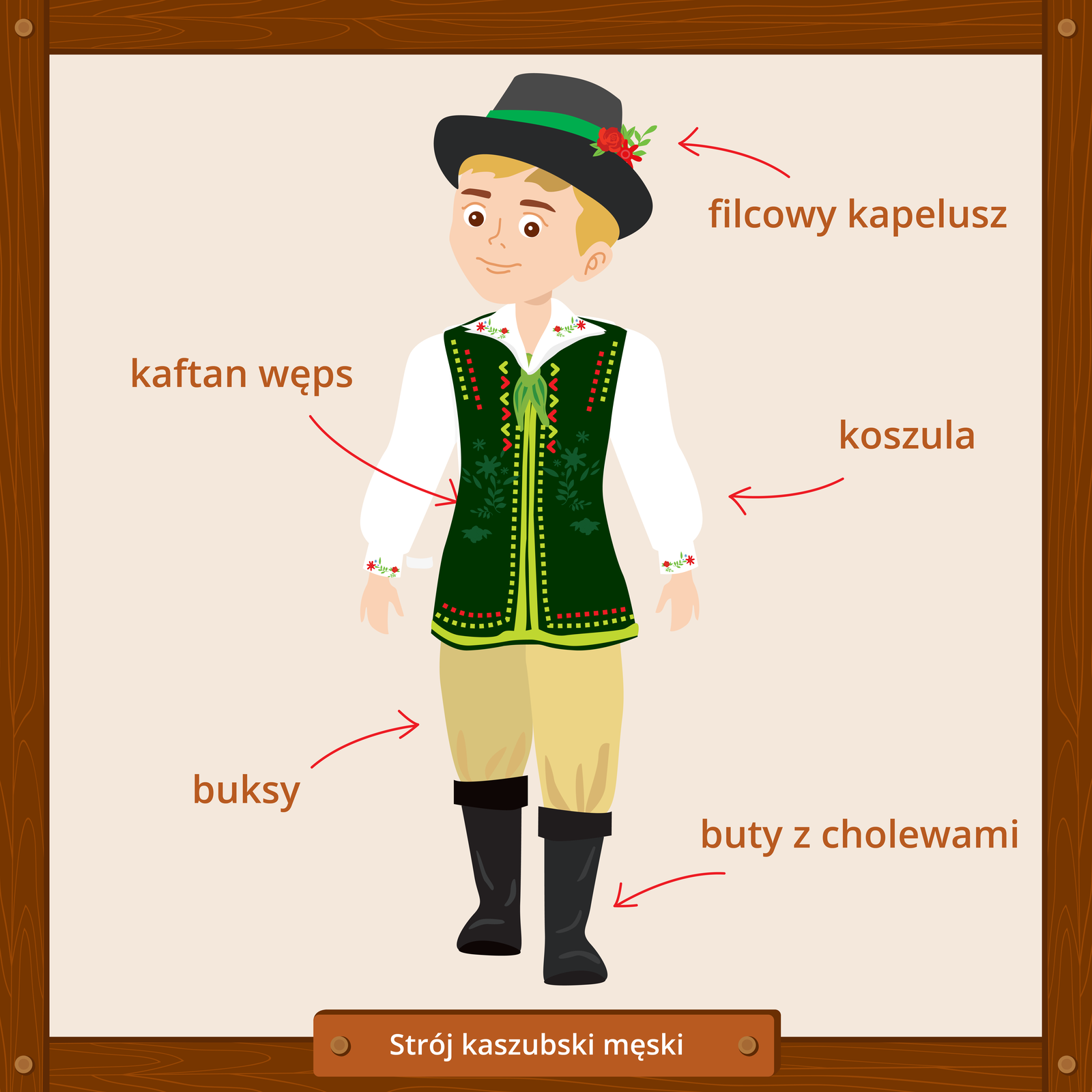 Ilustracja przedstawia tradycyjny strój kaszubski męski. Widać blondwłosego mężczyznę ubranego w białą koszulę z długimi rękawami i kołnierzykiem ozdobionym haftowanym kwiatowym wzorem, czarną kamizelkę w delikatny kwiatowy wzór, obszytą czerwoną i jasnozieloną nitką, długie beżowe spodnie, wysokie czarne buty oraz czarny kapelusz z zieloną wstążką i czerwonym kwiatkiem. Dookoła postaci znajdują się wyrazy opisujące elementy stroju wraz z czerwonymi strzałkami wskazującymi je. Są to kolejno: filcowy kapelusz, kaftan węps (czyli kamizelka), koszula, buksy (czyli spodnie) i buty z cholewami.