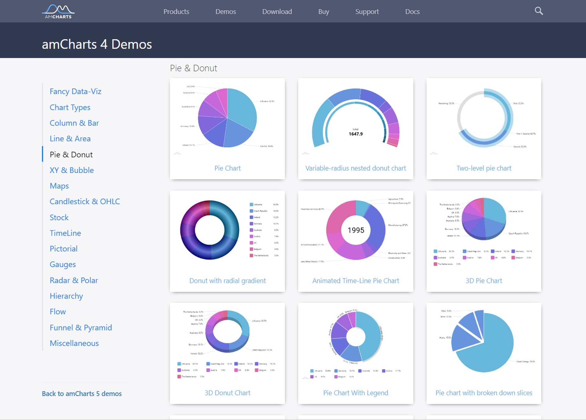 Ilustracja przedstawia okno aplikacji amCharts 4 Demos. Widoczne są różne rodzaje wykresów kołowych, pierścieniowych. Różnią się szablonem przedstawionych danych, tytułami, kolorami wykresów, umiejscowieniem legendy.  