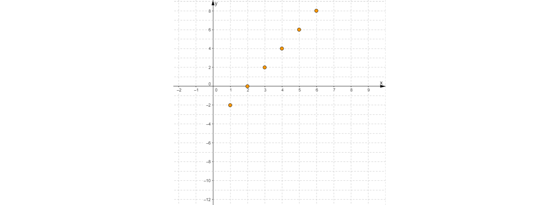 Na rysunku umieszczony jest układ współrzędnych. Oś pozioma oznaczona jest literą X. Na osi zaznaczone są liczby od minus dwa do dziewięciu. Oś pionowa oznaczona jest literą Y. Na osi zaznaczone są liczby od minus sześć do ośmiu. W układzie współrzędnych wyróżnione są punkty o współrzędnych: pierwsza współrzędna jeden, druga współrzędna minus dwa; pierwsza współrzędna dwa, druga współrzędna zero; pierwsza współrzędna trzy, druga współrzędna dwa; pierwsza współrzędna cztery, druga współrzędna cztery; pierwsza współrzędna pięć, druga współrzędna minus sześć; pierwsza współrzędna sześć, druga współrzędna minus osiem.